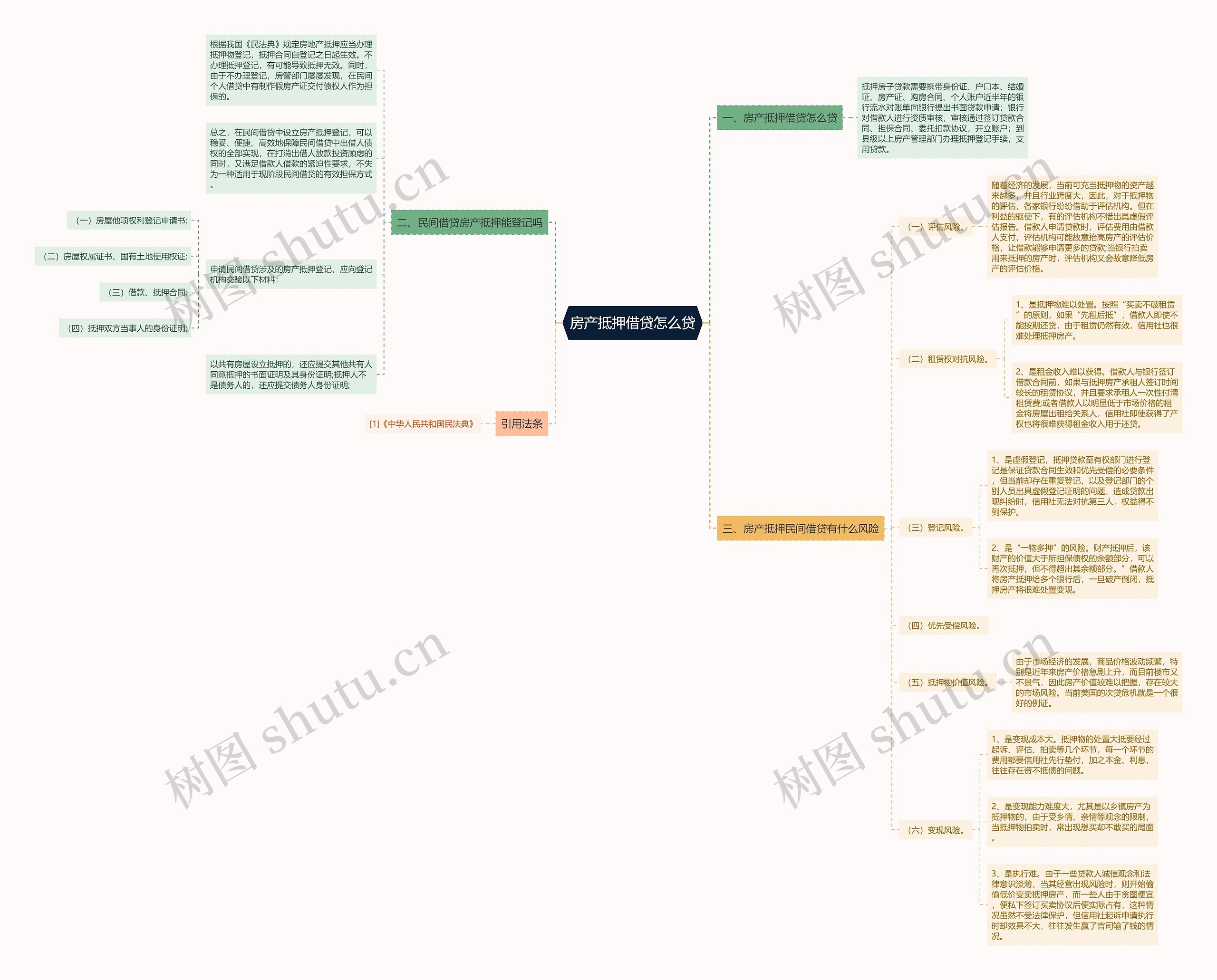 房产抵押借贷怎么贷思维导图