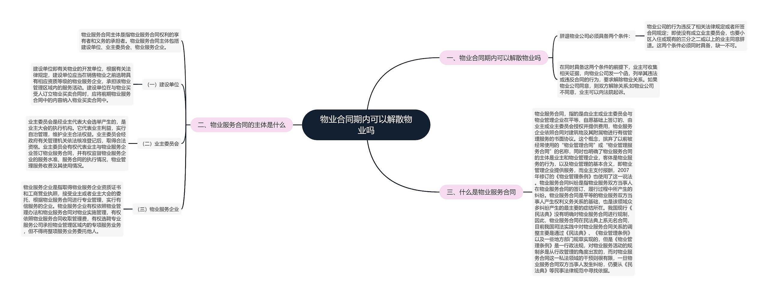 物业合同期内可以解散物业吗思维导图