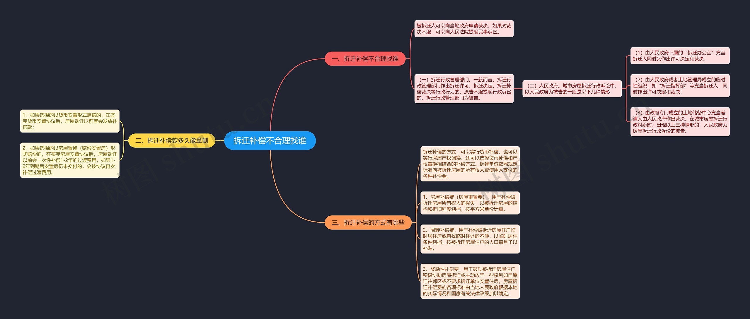 拆迁补偿不合理找谁思维导图