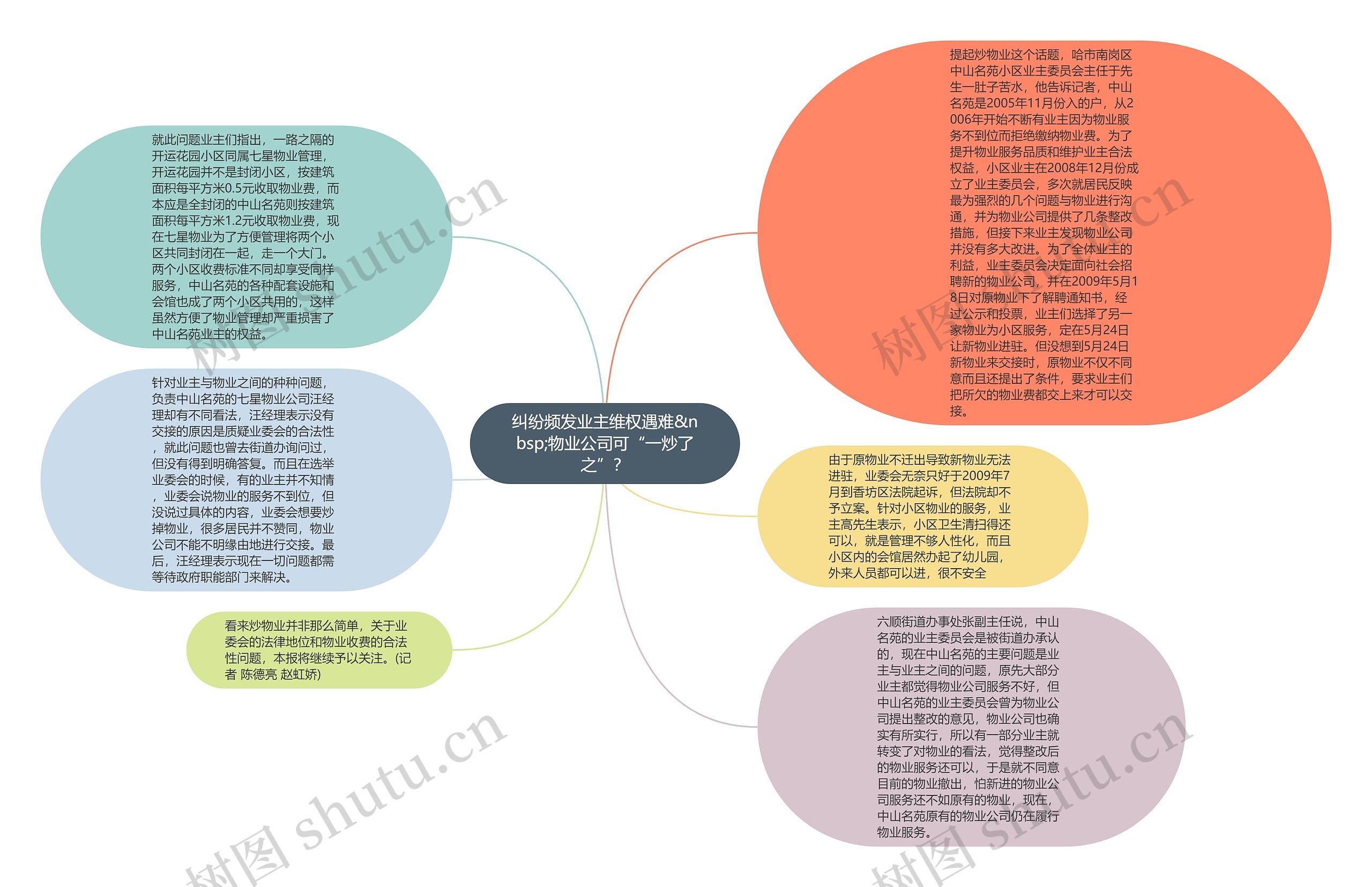 纠纷频发业主维权遇难&nbsp;物业公司可“一炒了之”？思维导图