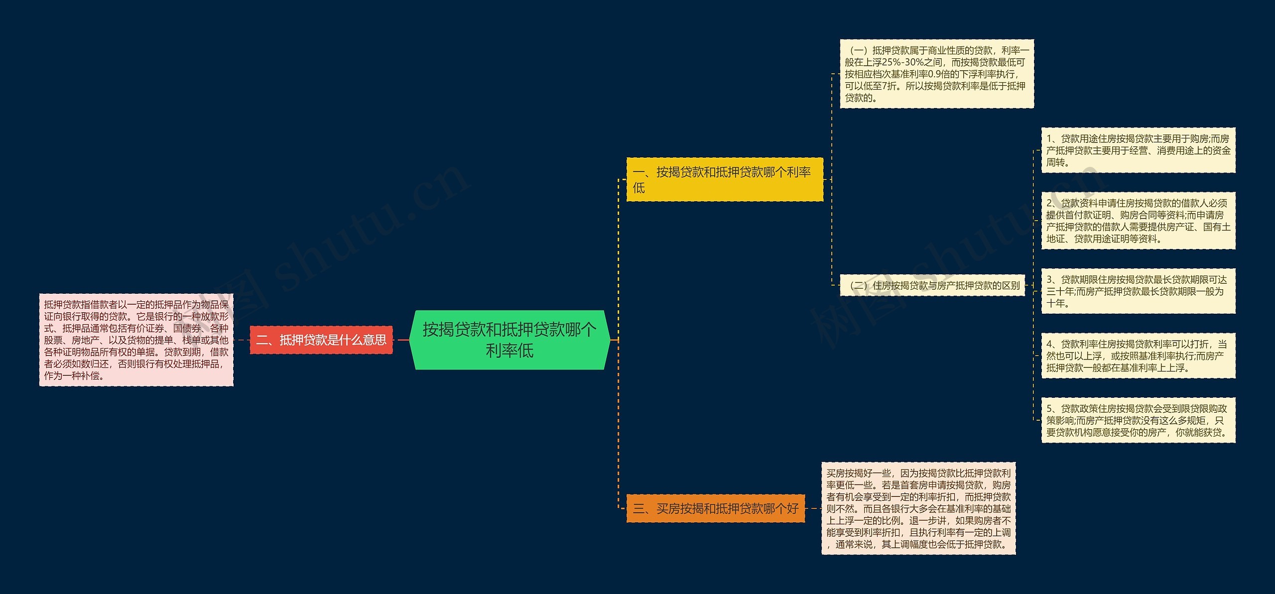 按揭贷款和抵押贷款哪个利率低思维导图