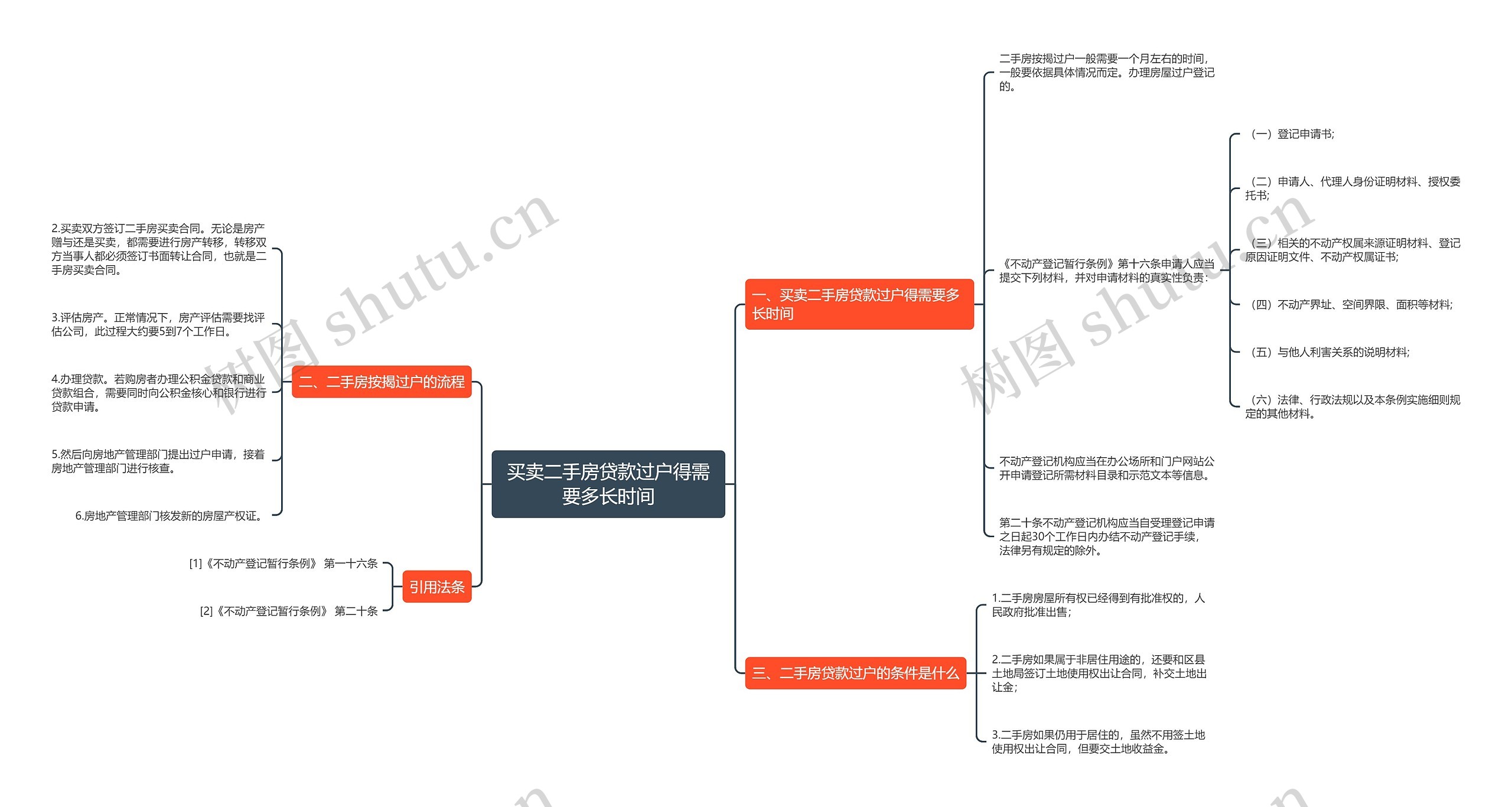 买卖二手房贷款过户得需要多长时间思维导图
