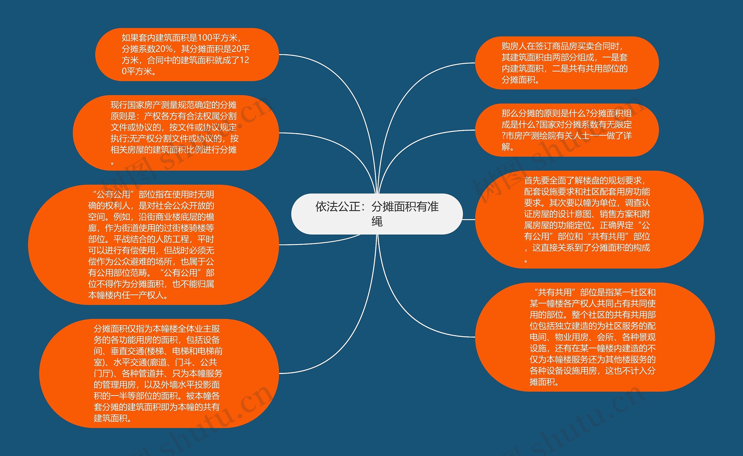 依法公正：分摊面积有准绳