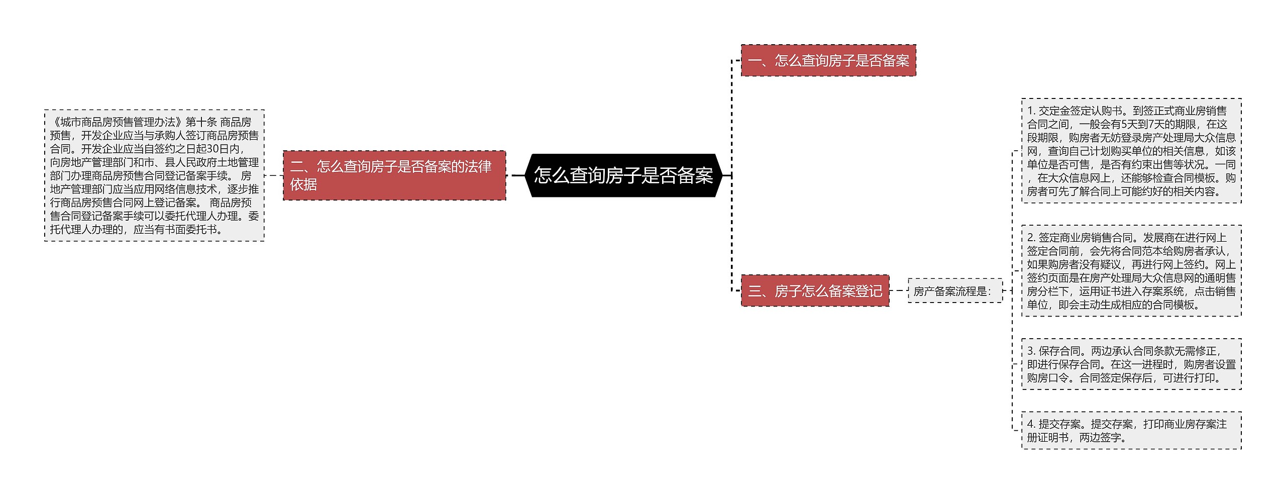 怎么查询房子是否备案思维导图