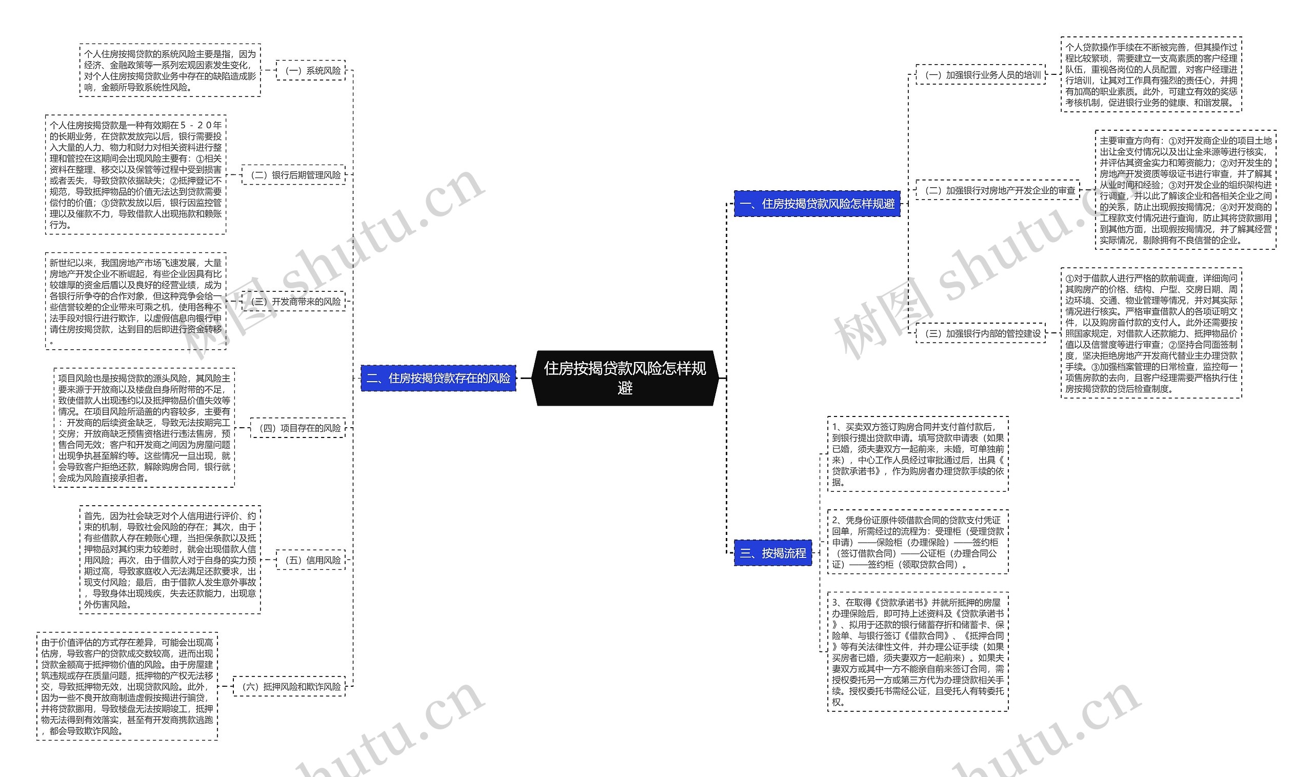 住房按揭贷款风险怎样规避思维导图