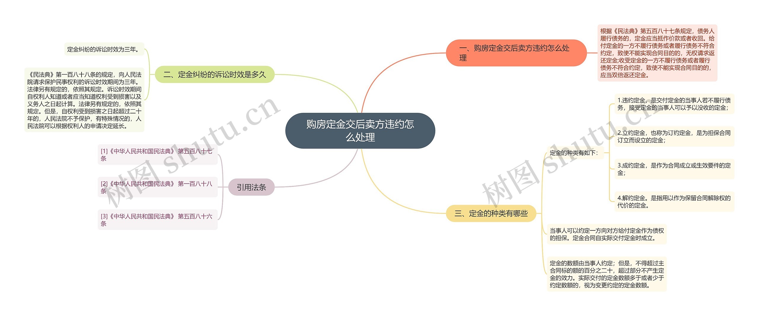 购房定金交后卖方违约怎么处理思维导图