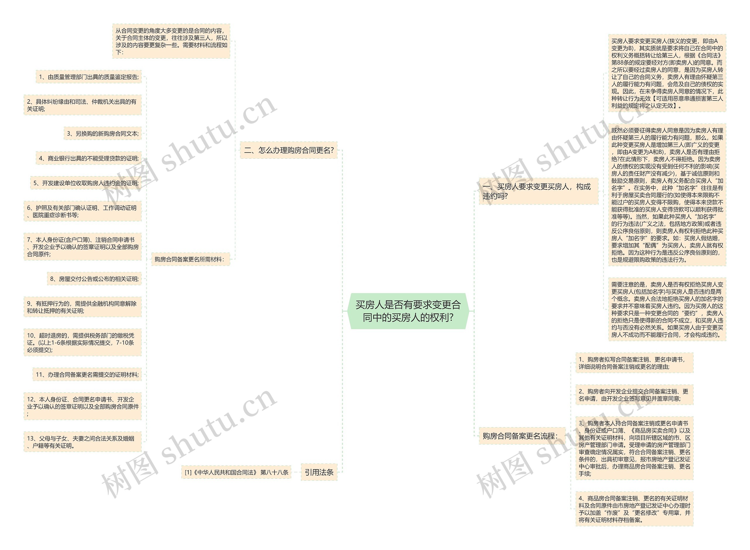 买房人是否有要求变更合同中的买房人的权利? 买房人是否有要求变更合同中的买房人的权利?