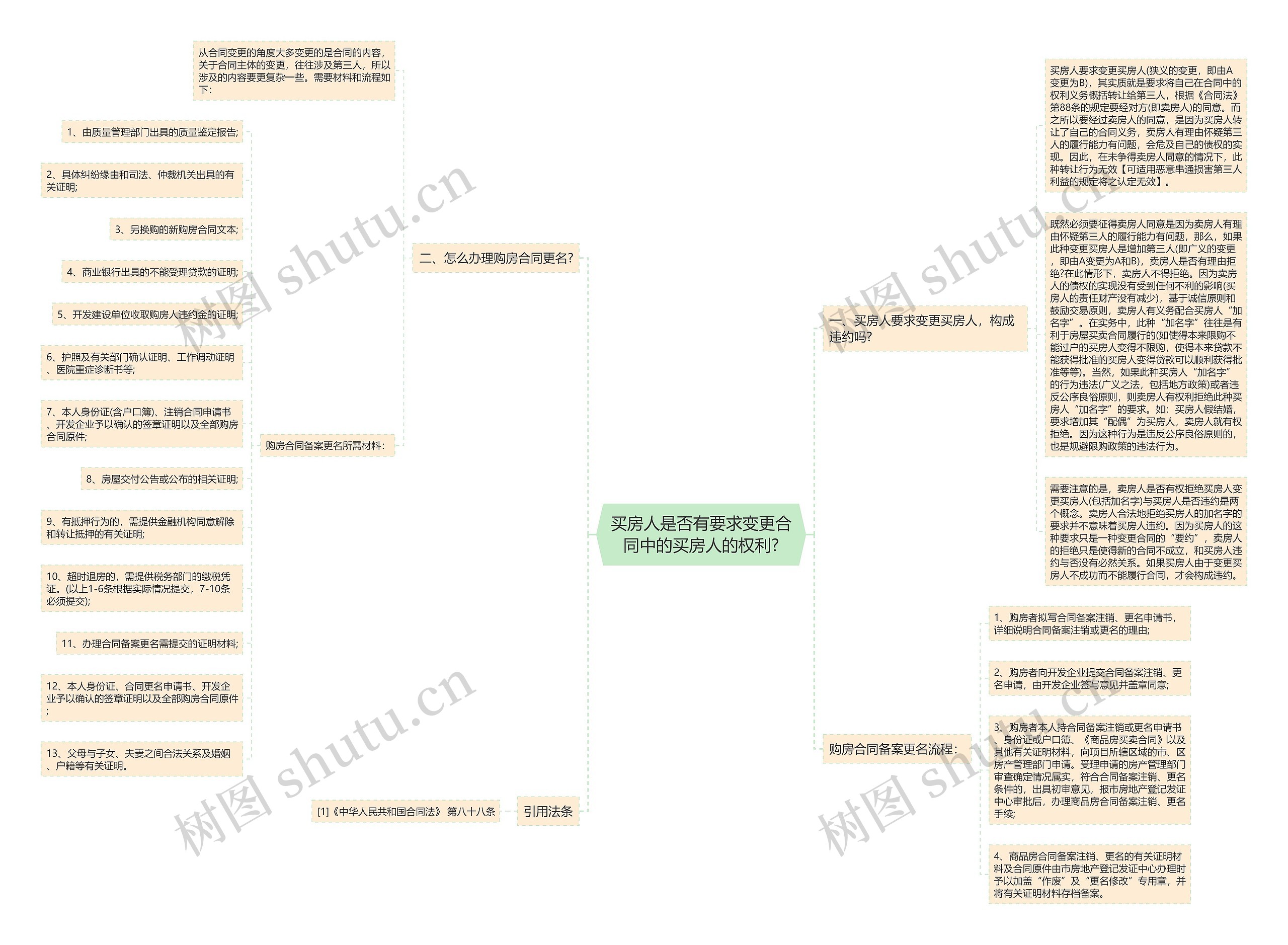 买房人是否有要求变更合同中的买房人的权利?思维导图
