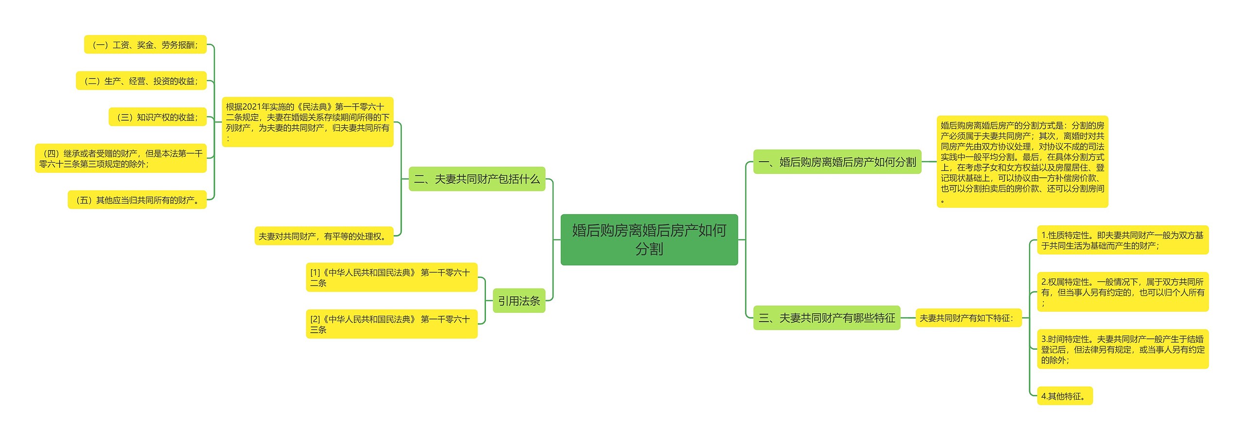 婚后购房离婚后房产如何分割思维导图