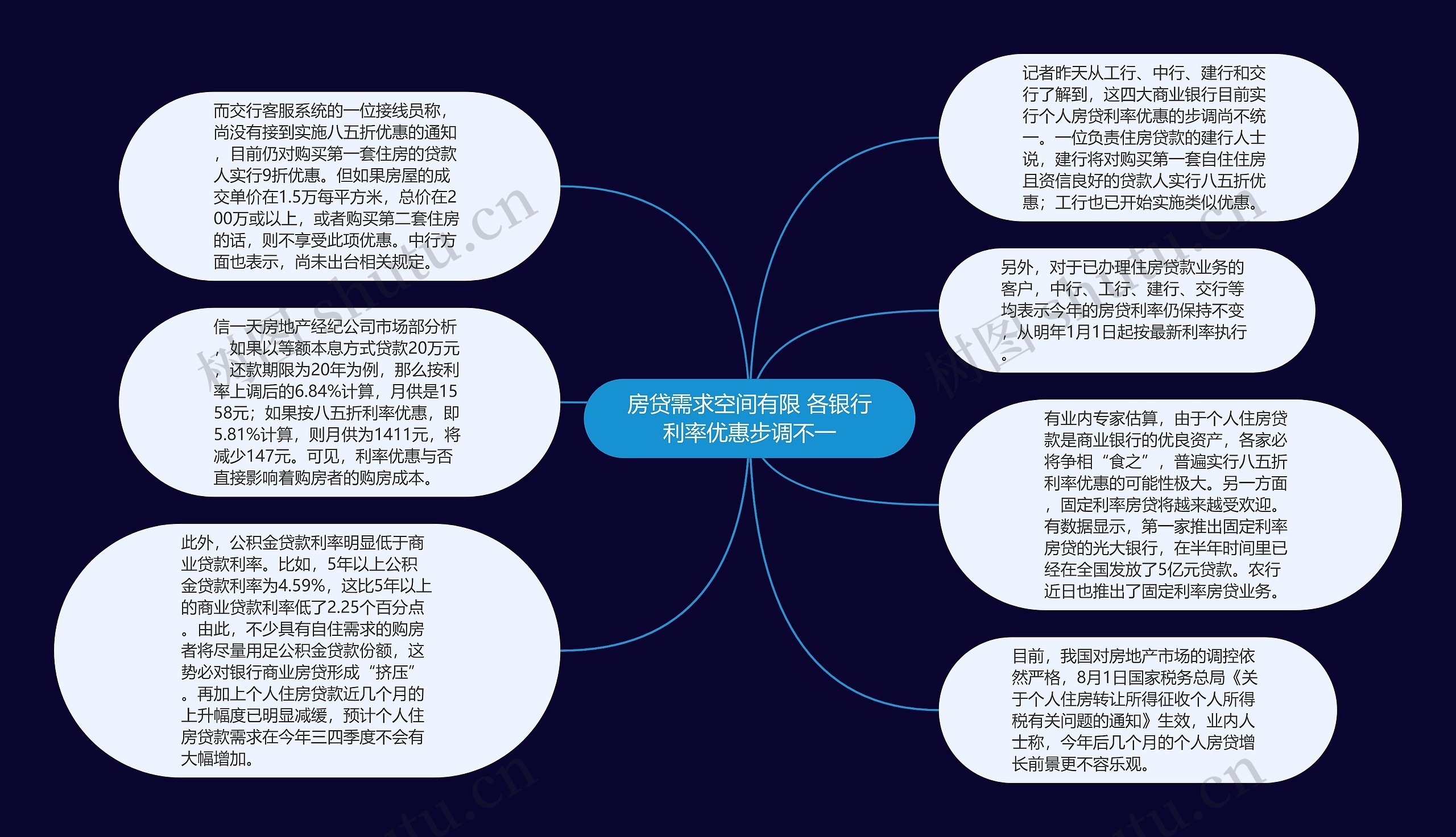 房贷需求空间有限 各银行利率优惠步调不一思维导图