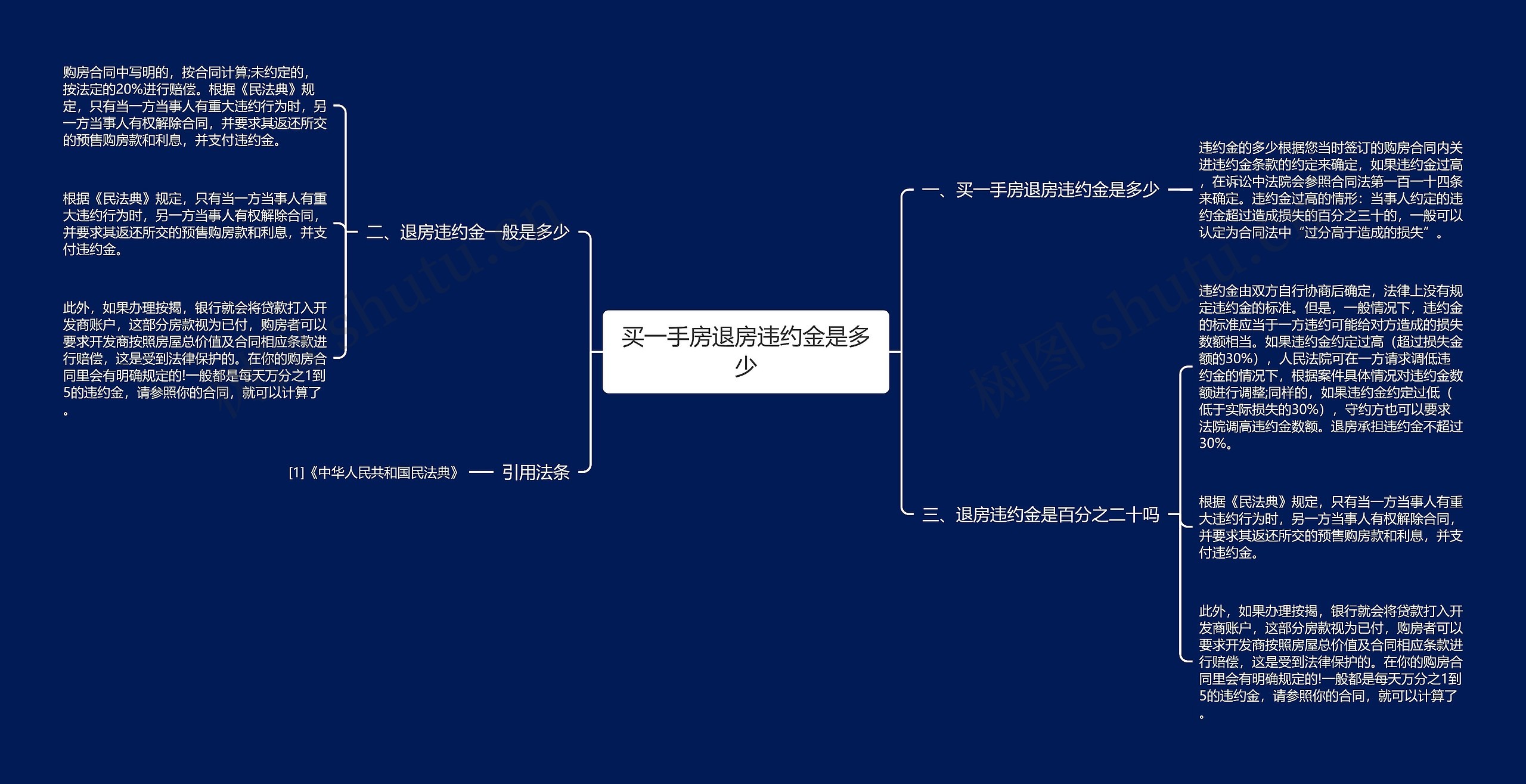 买一手房退房违约金是多少思维导图