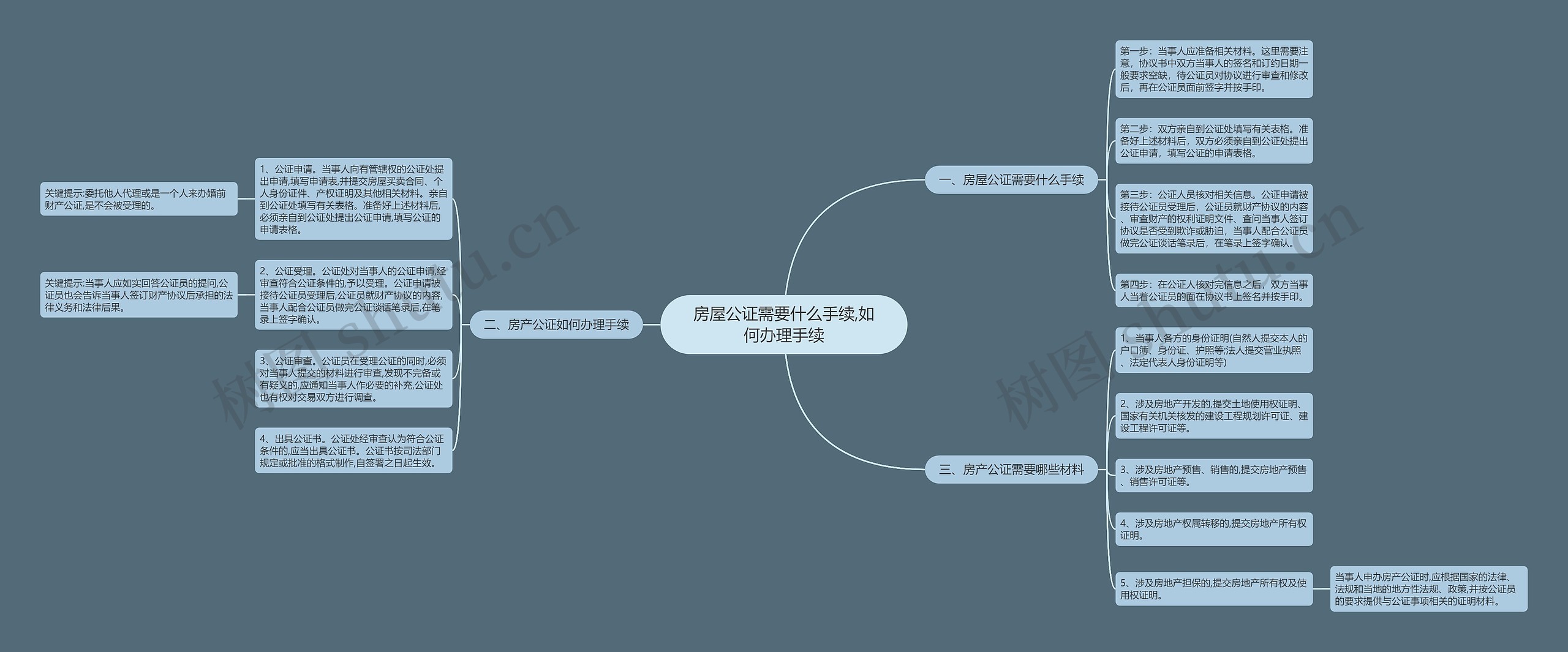 房屋公证需要什么手续,如何办理手续思维导图