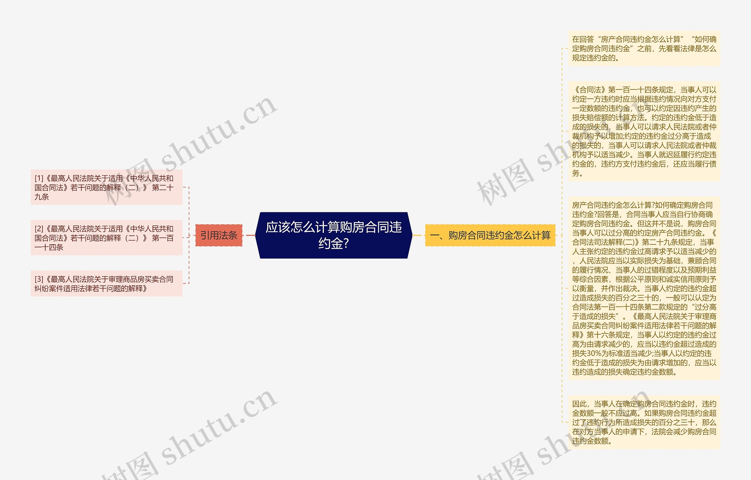 应该怎么计算购房合同违约金?思维导图