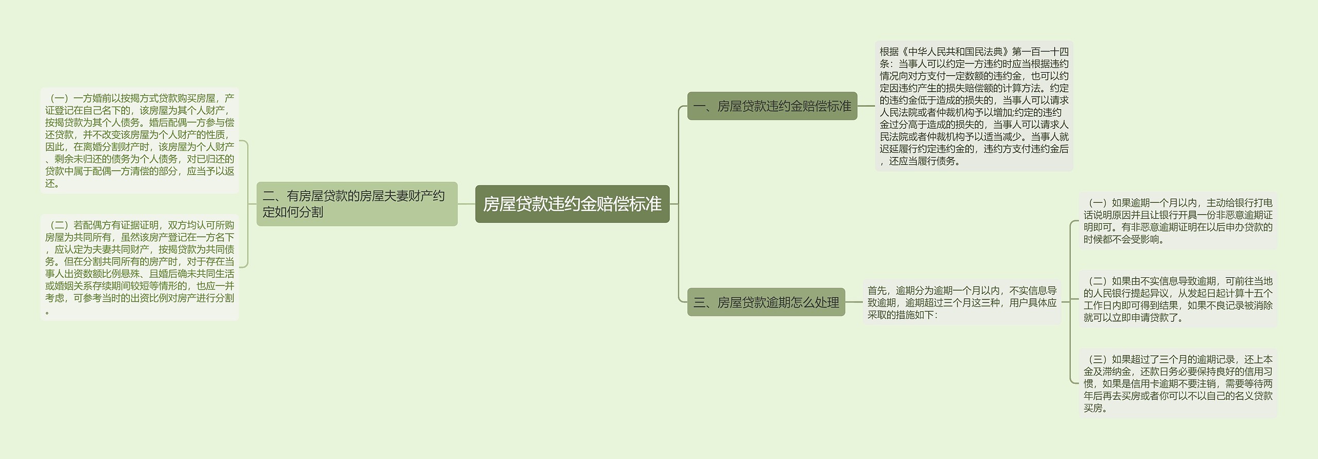 房屋贷款违约金赔偿标准