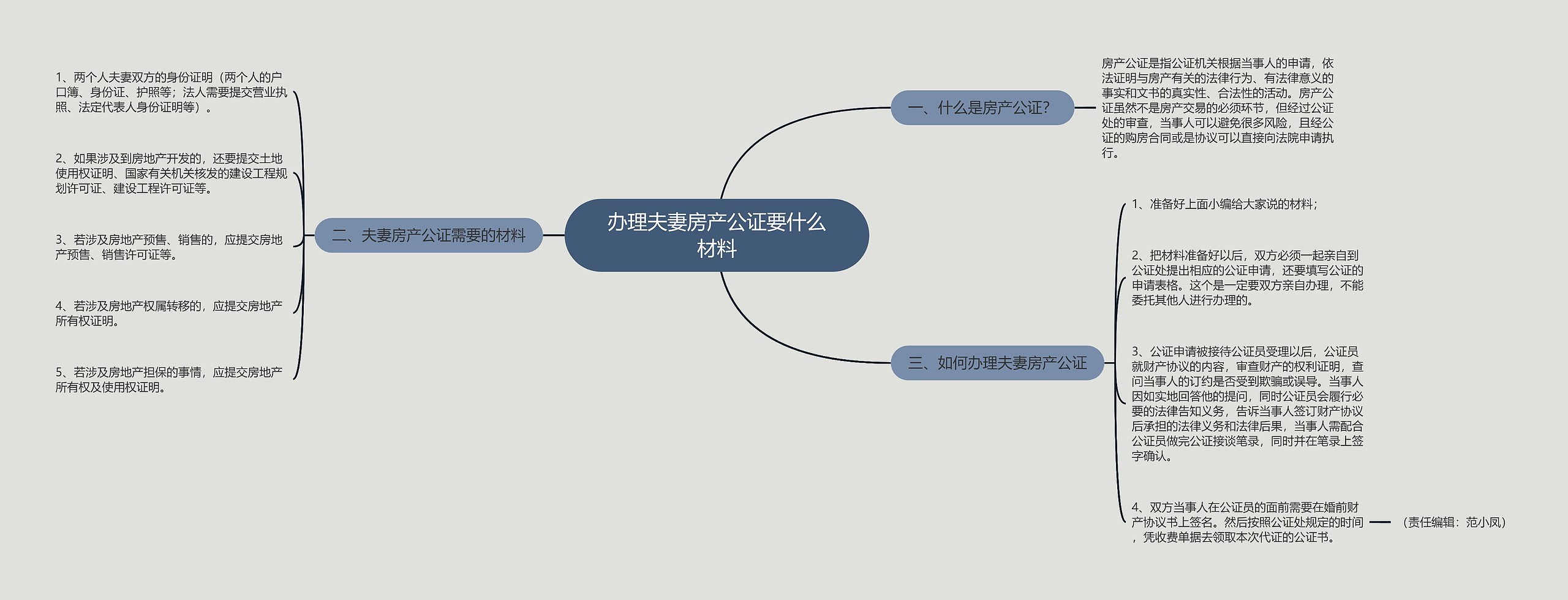 办理夫妻房产公证要什么材料思维导图