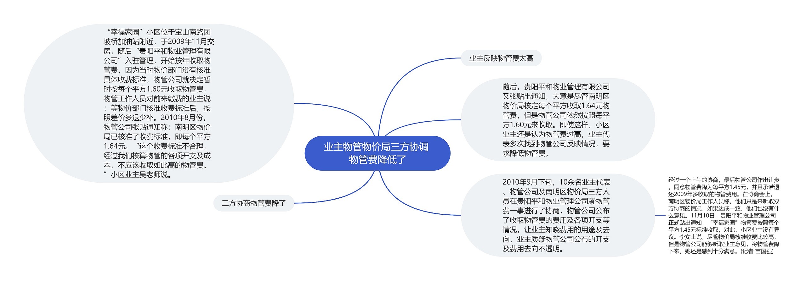 业主物管物价局三方协调 物管费降低了思维导图