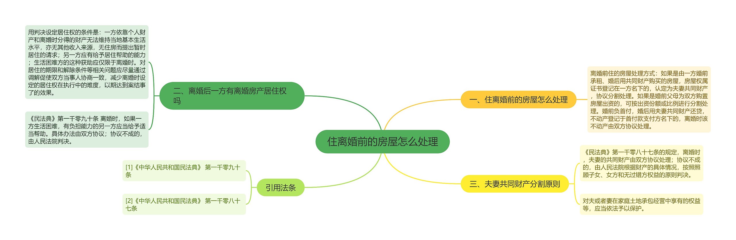 住离婚前的房屋怎么处理思维导图