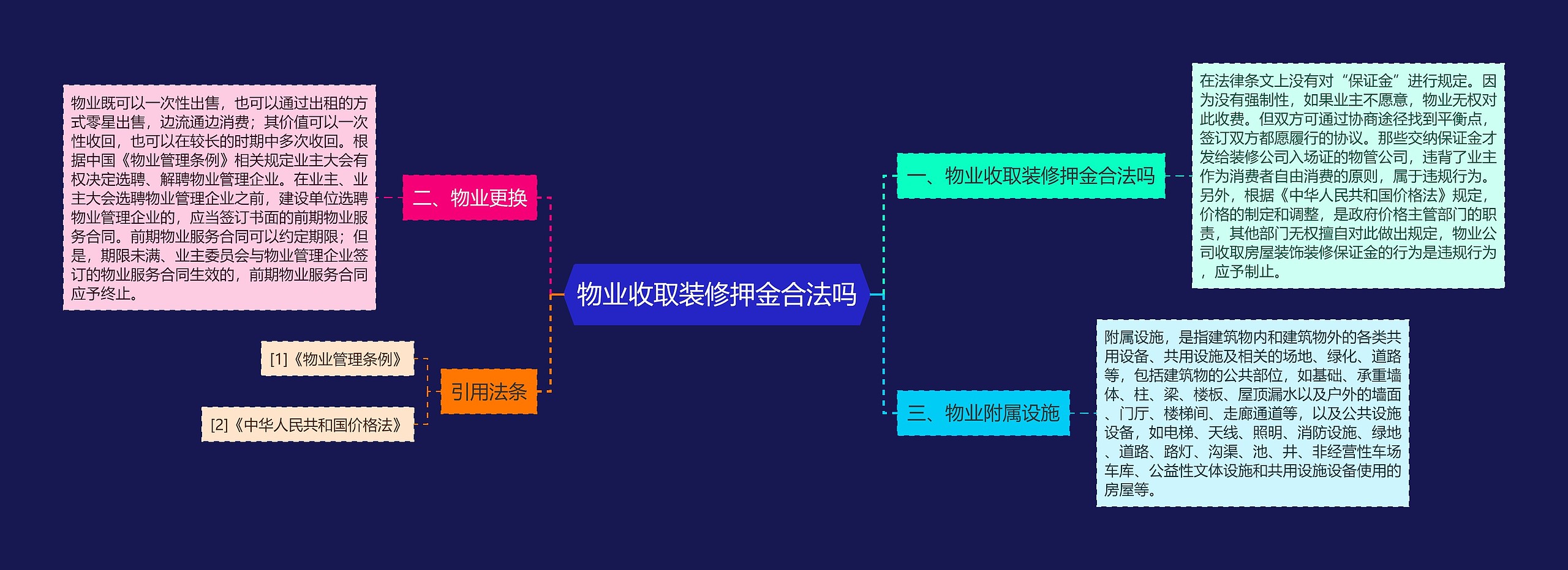 物业收取装修押金合法吗思维导图