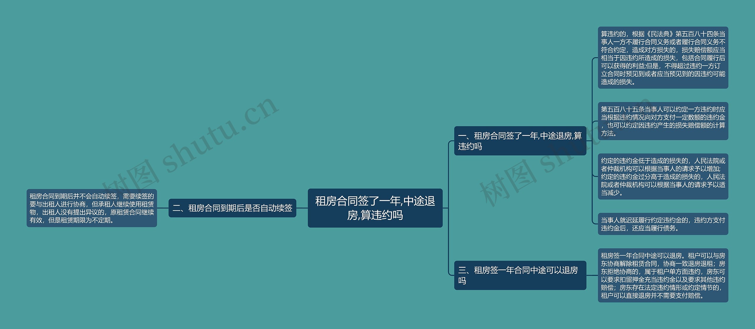 租房合同签了一年,中途退房,算违约吗思维导图