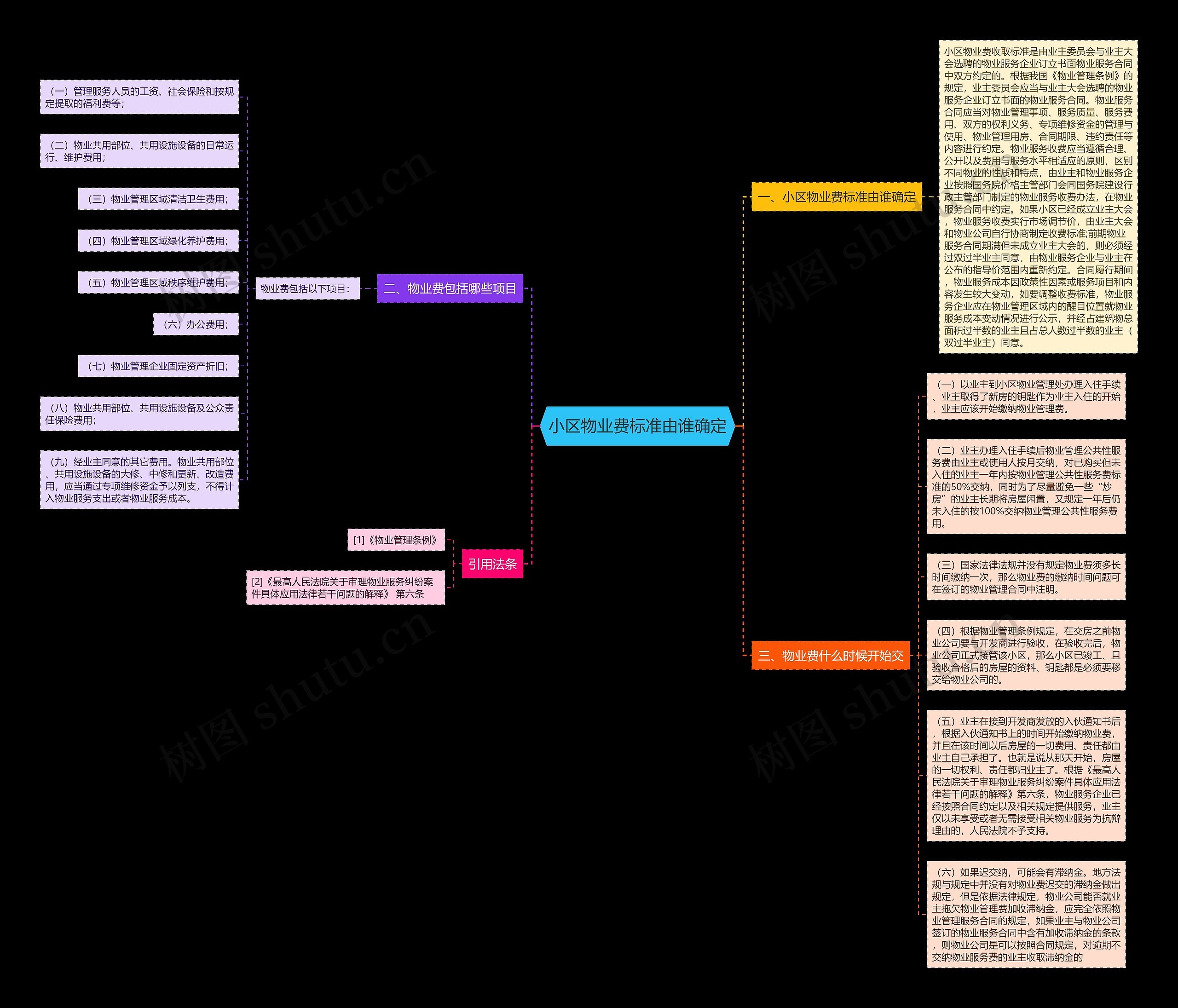 小区物业费标准由谁确定思维导图