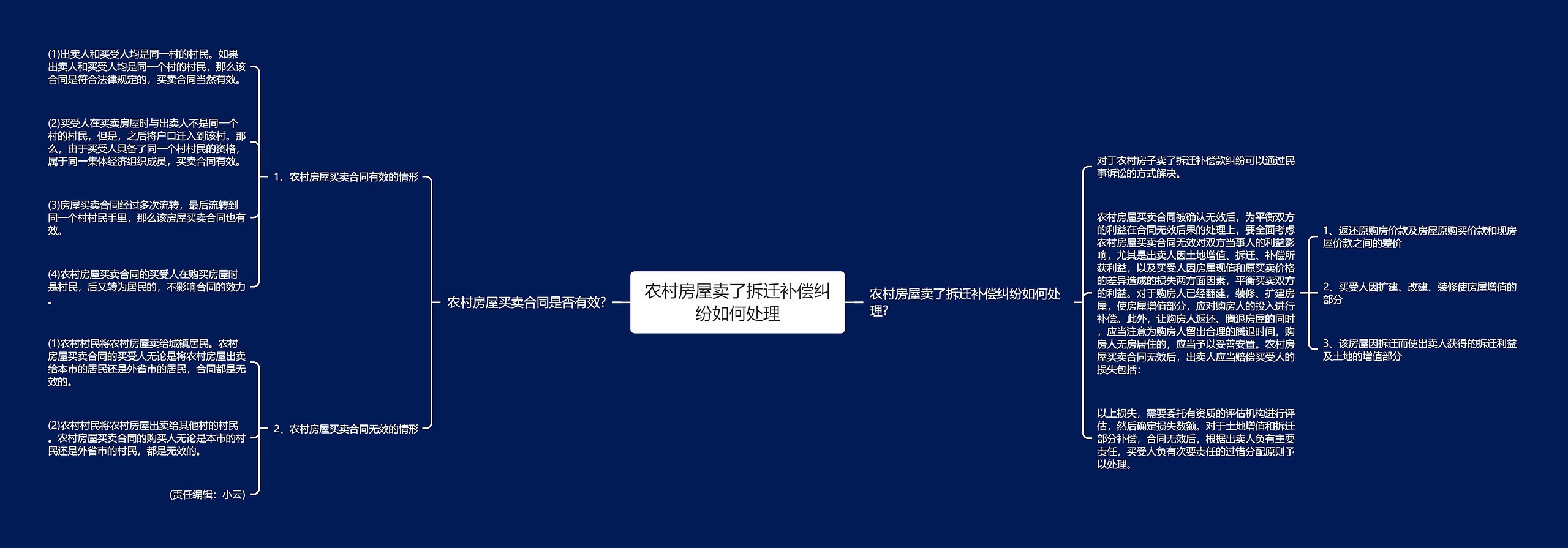 农村房屋卖了拆迁补偿纠纷如何处理思维导图