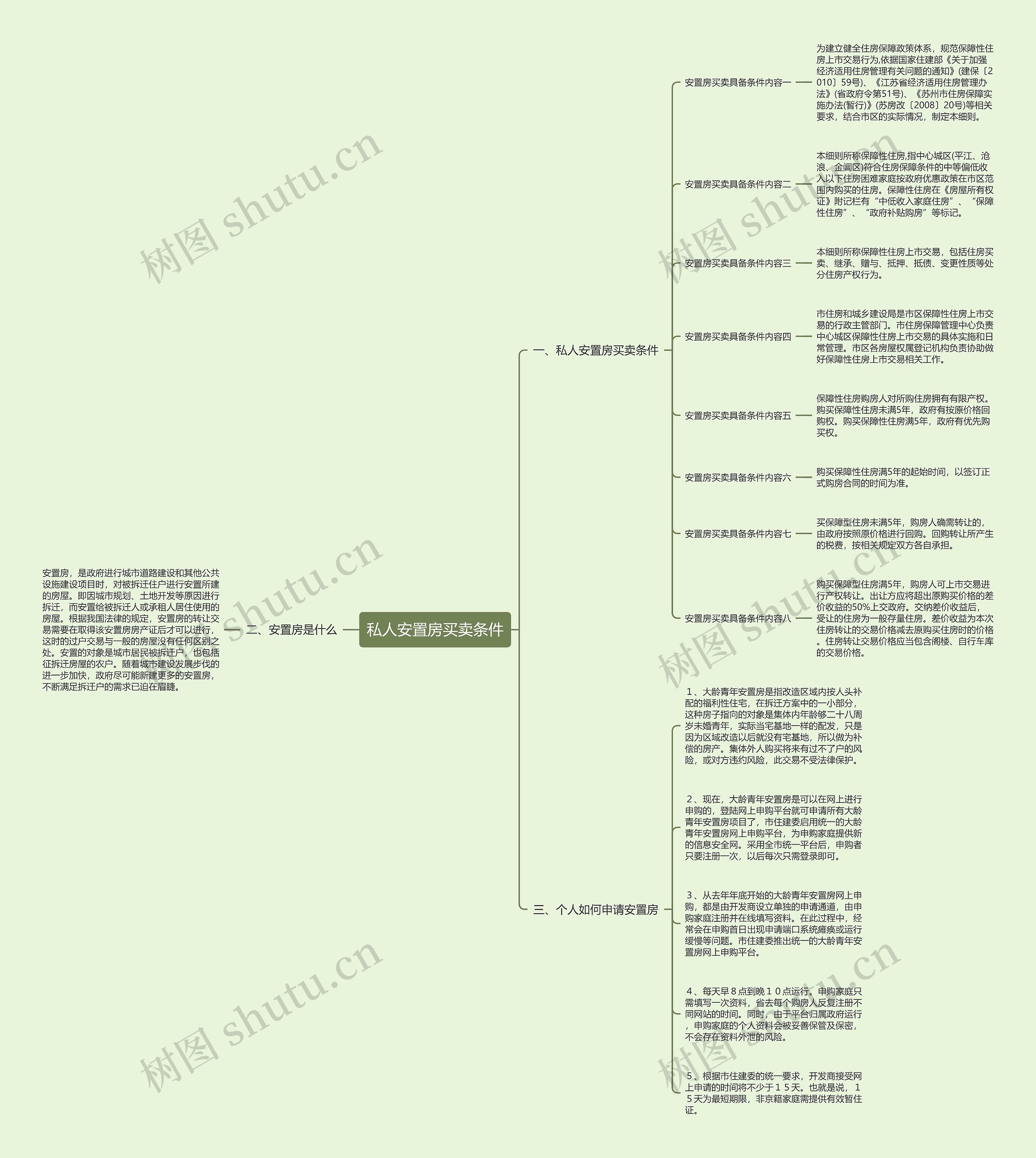 私人安置房买卖条件思维导图