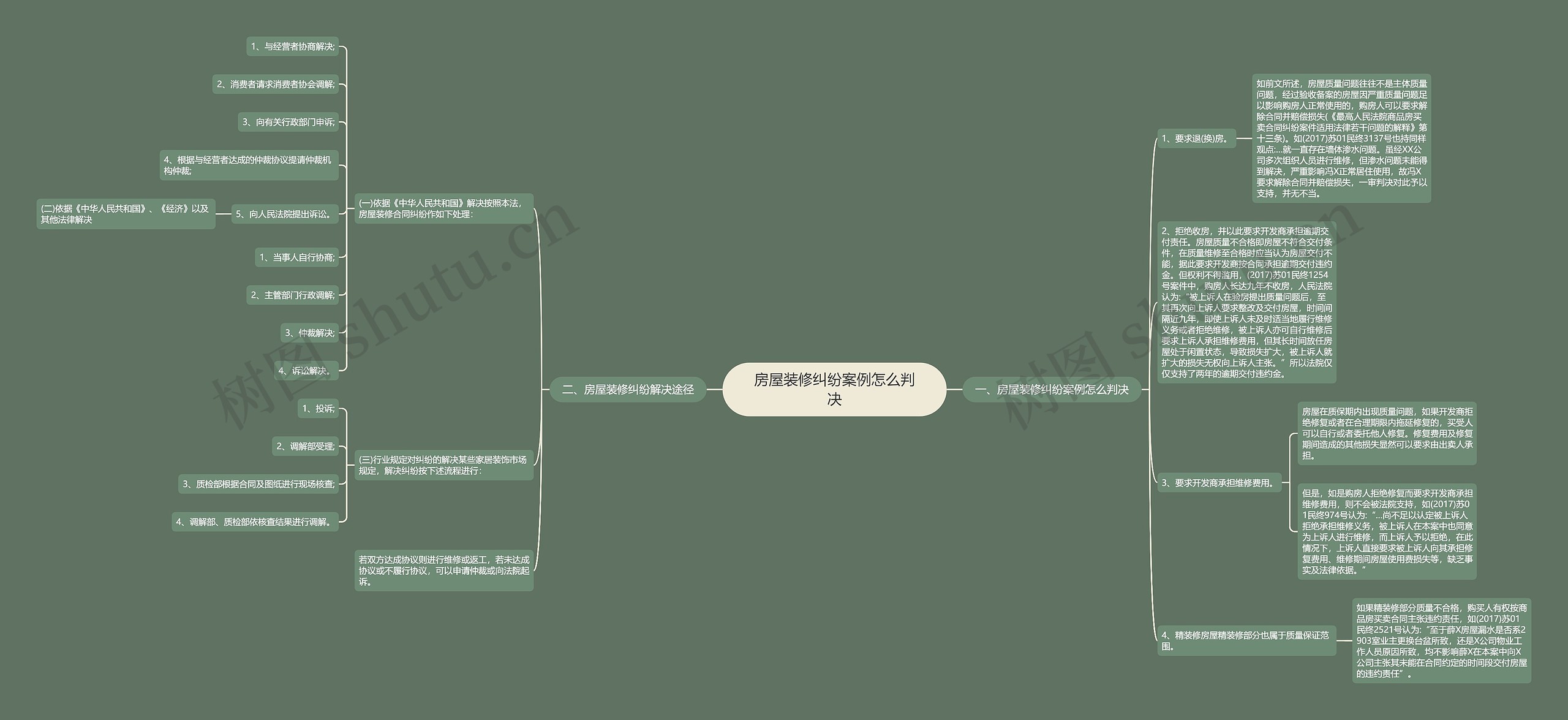 房屋装修纠纷案例怎么判决思维导图