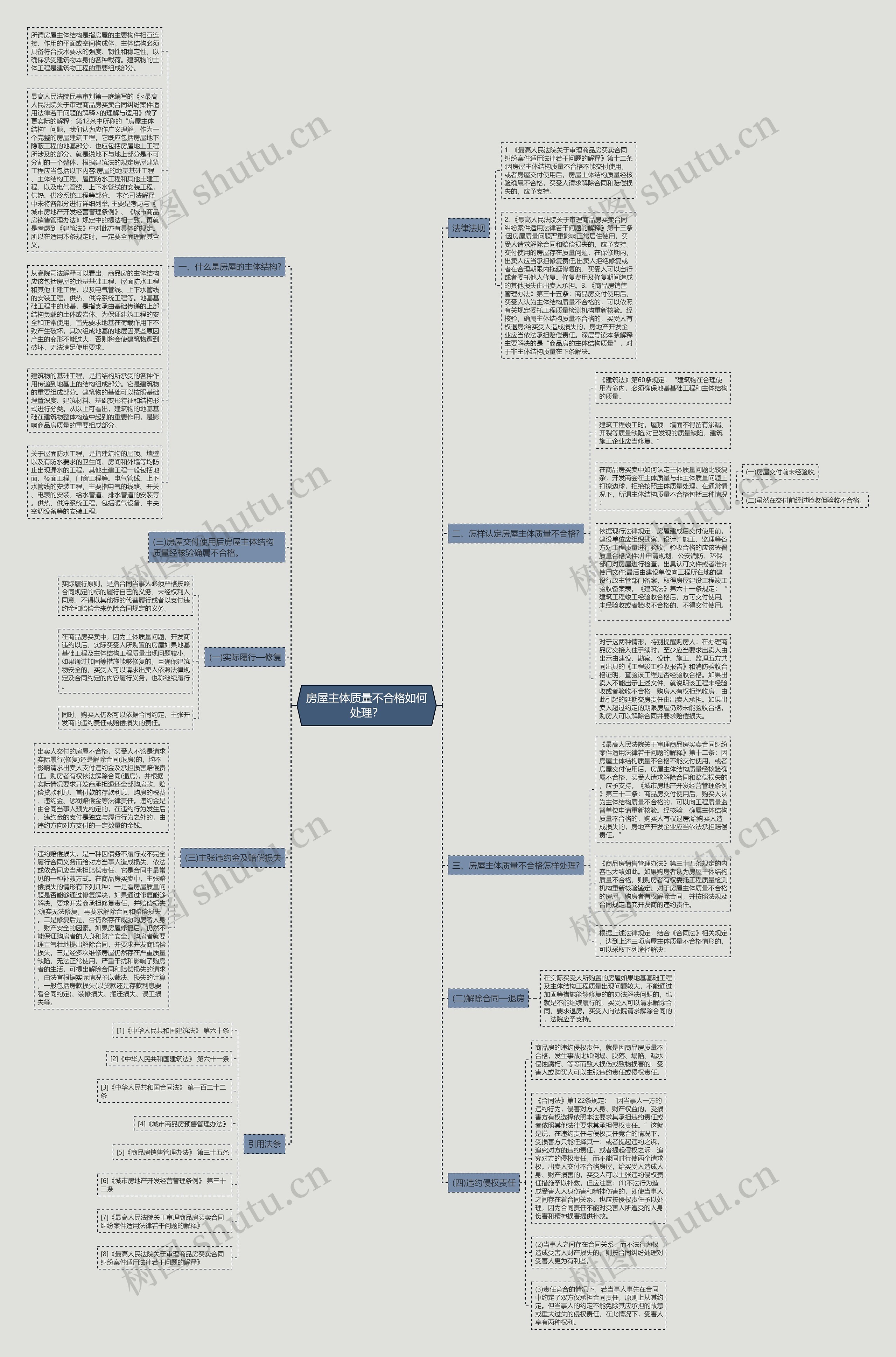 房屋主体质量不合格如何处理？思维导图