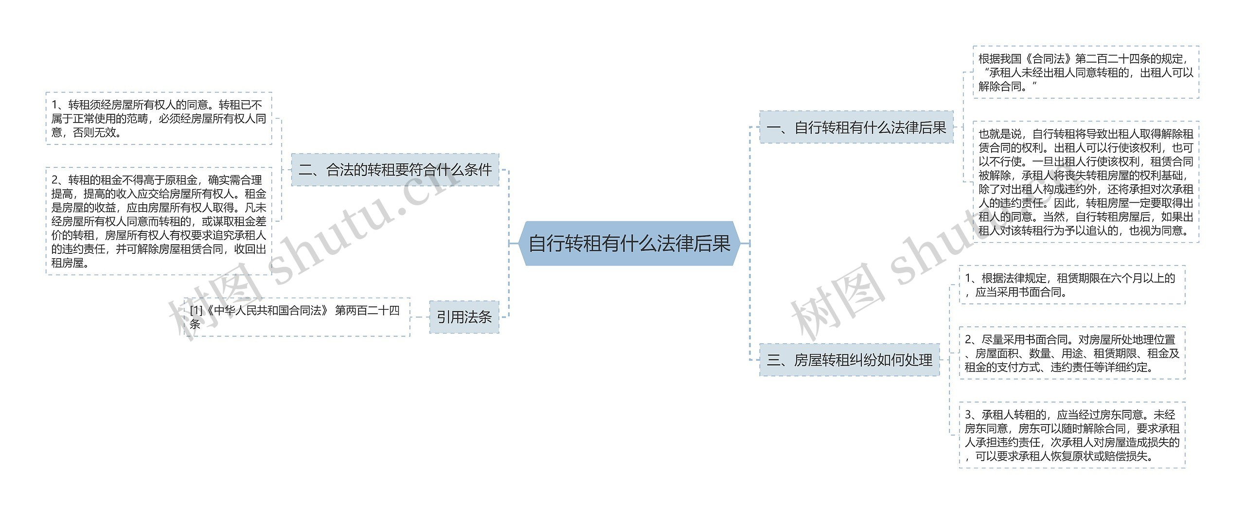 自行转租有什么法律后果思维导图