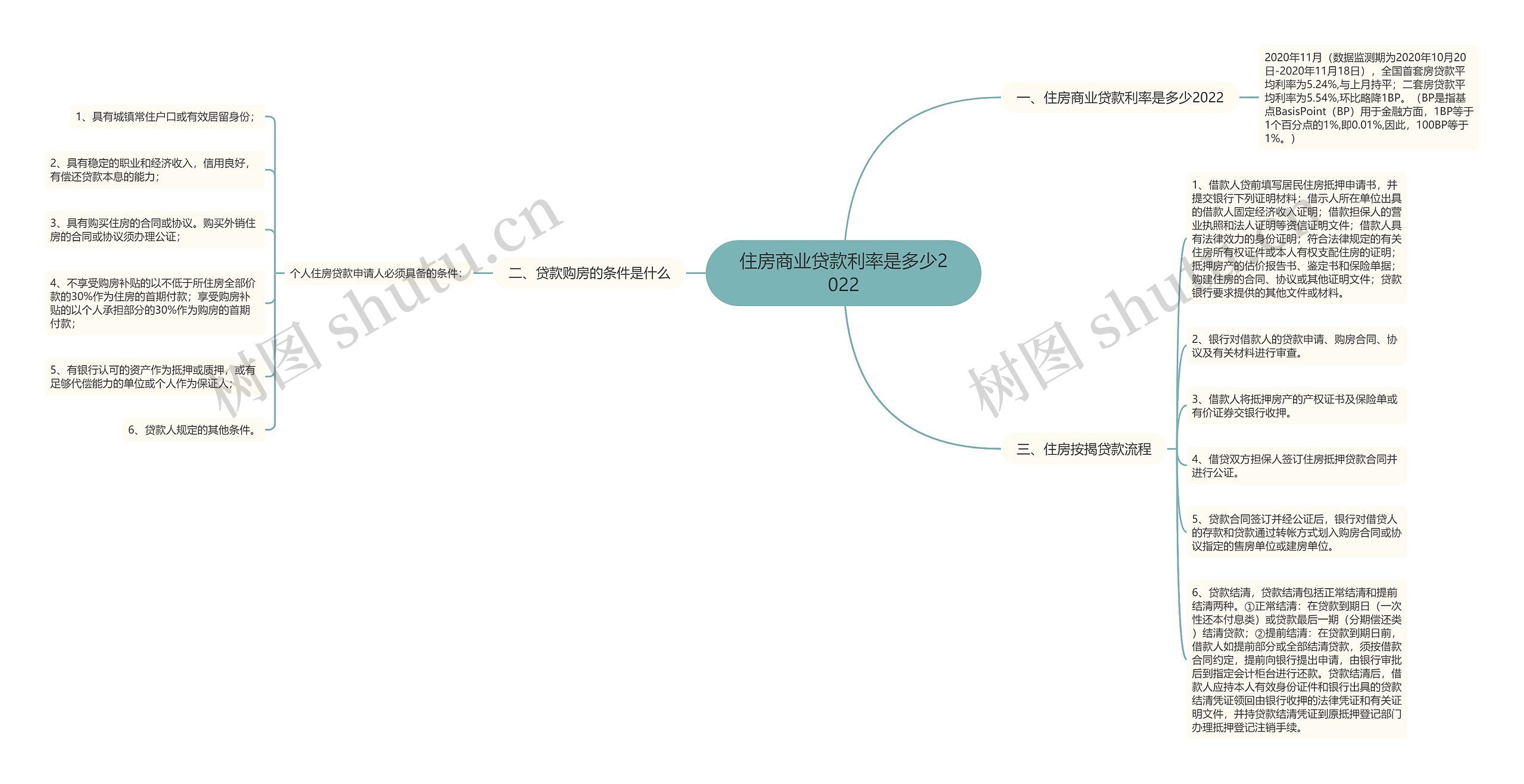 住房商业贷款利率是多少2022思维导图