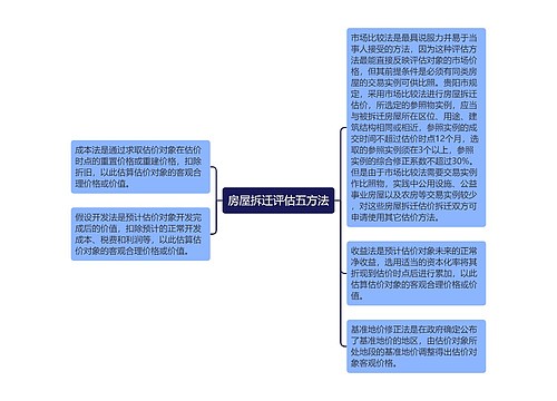 房屋拆迁评估五方法