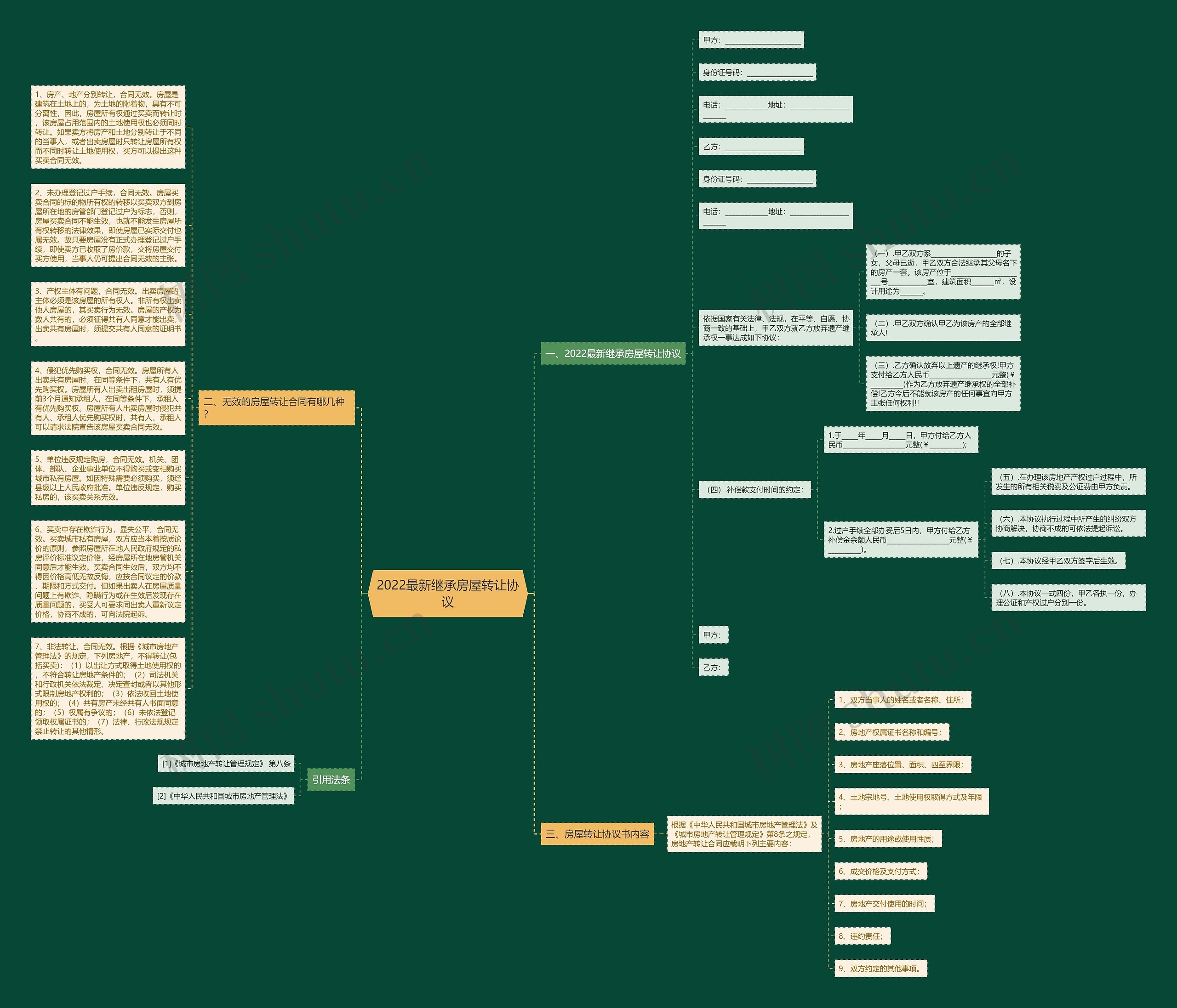 2022最新继承房屋转让协议思维导图