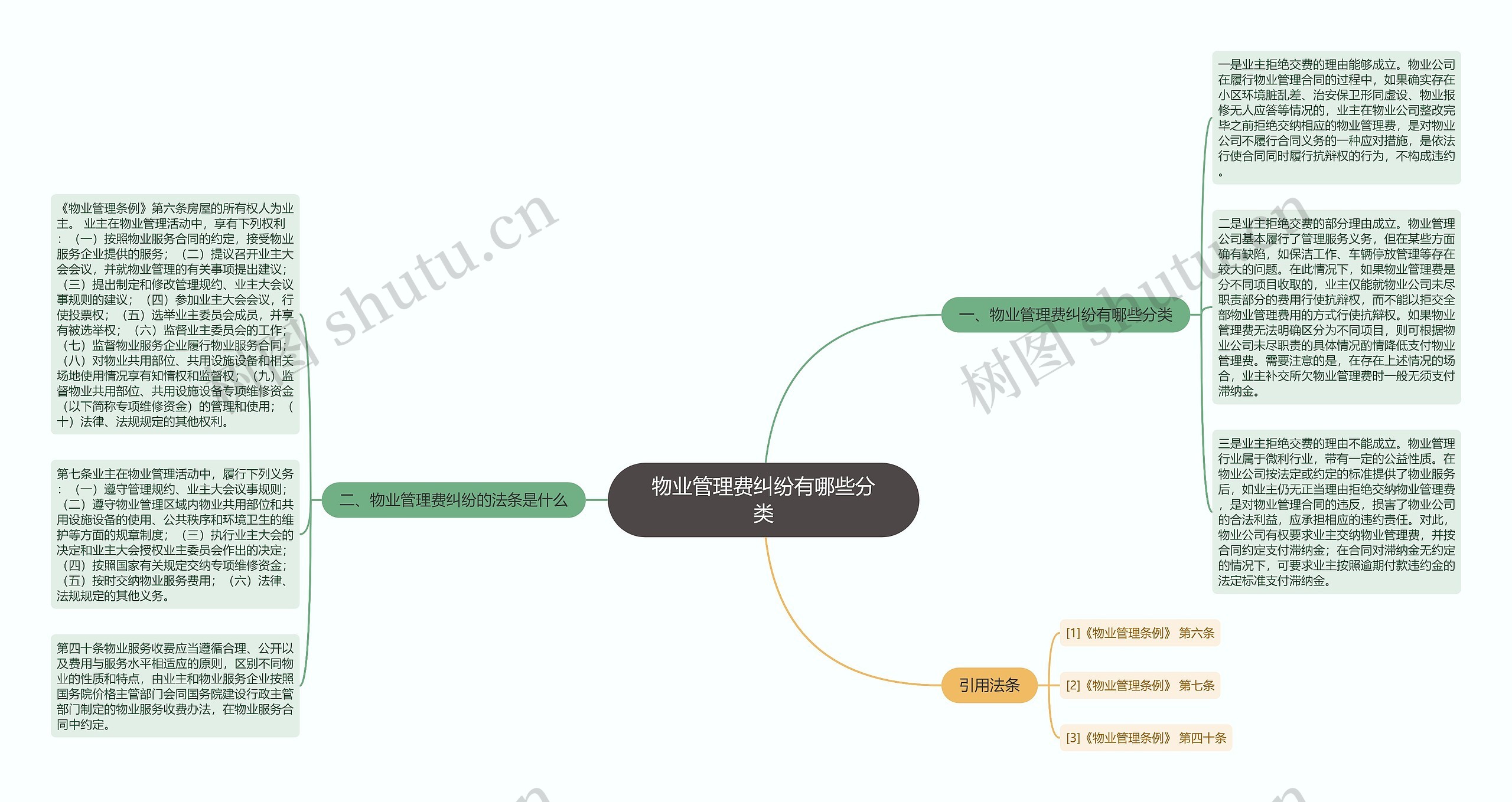 物业管理费纠纷有哪些分类