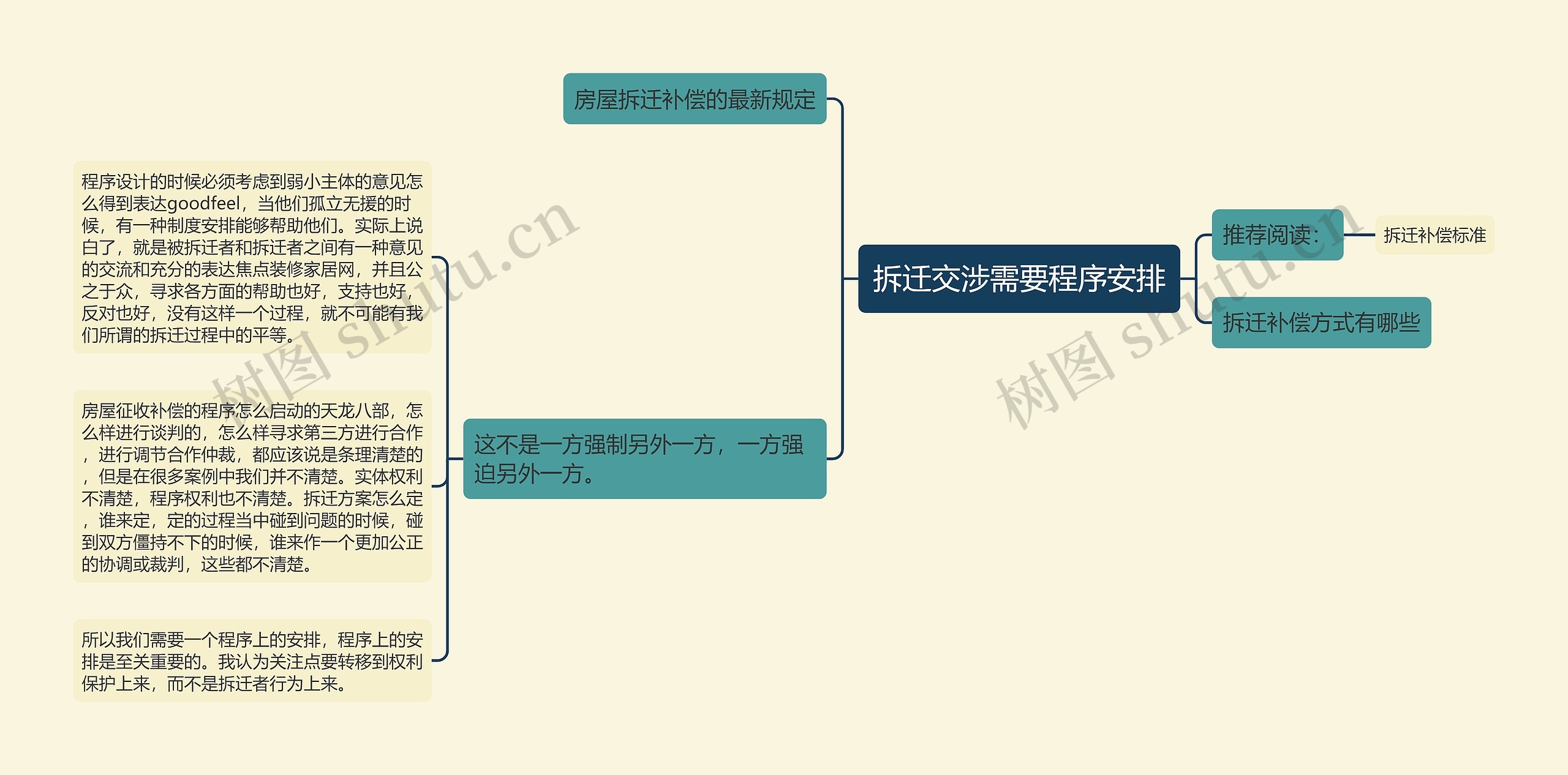 拆迁交涉需要程序安排思维导图