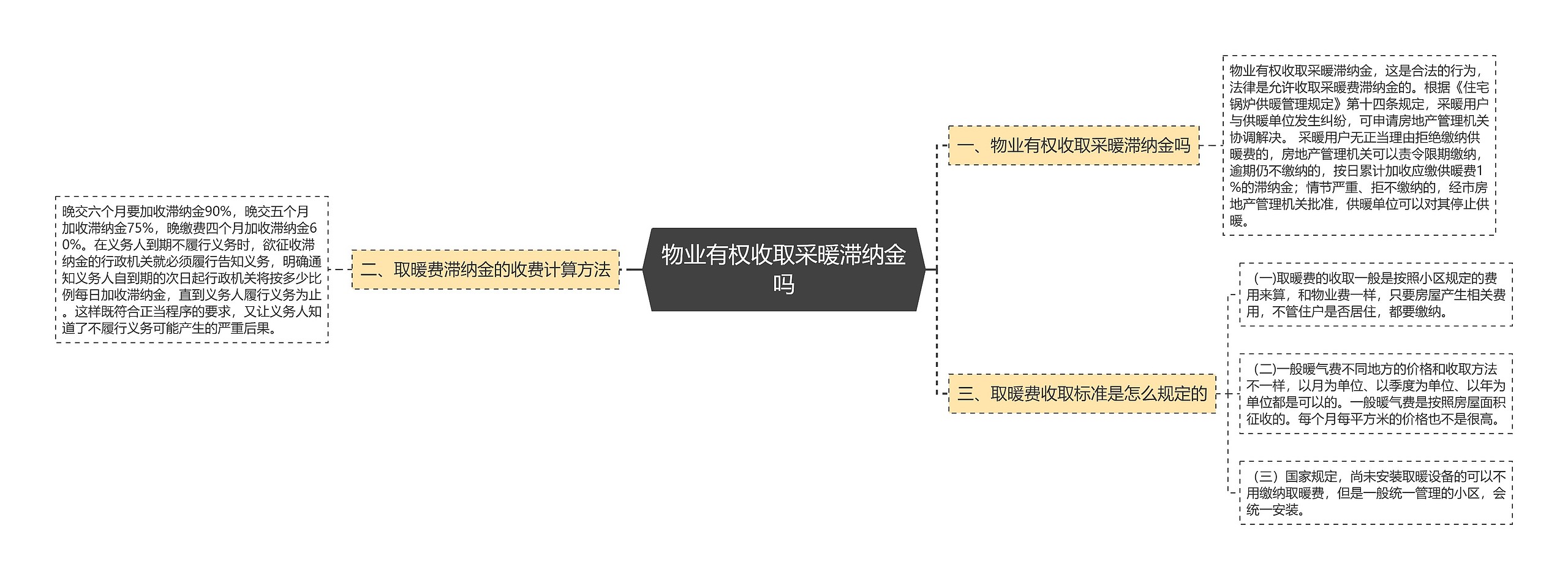 物业有权收取采暖滞纳金吗