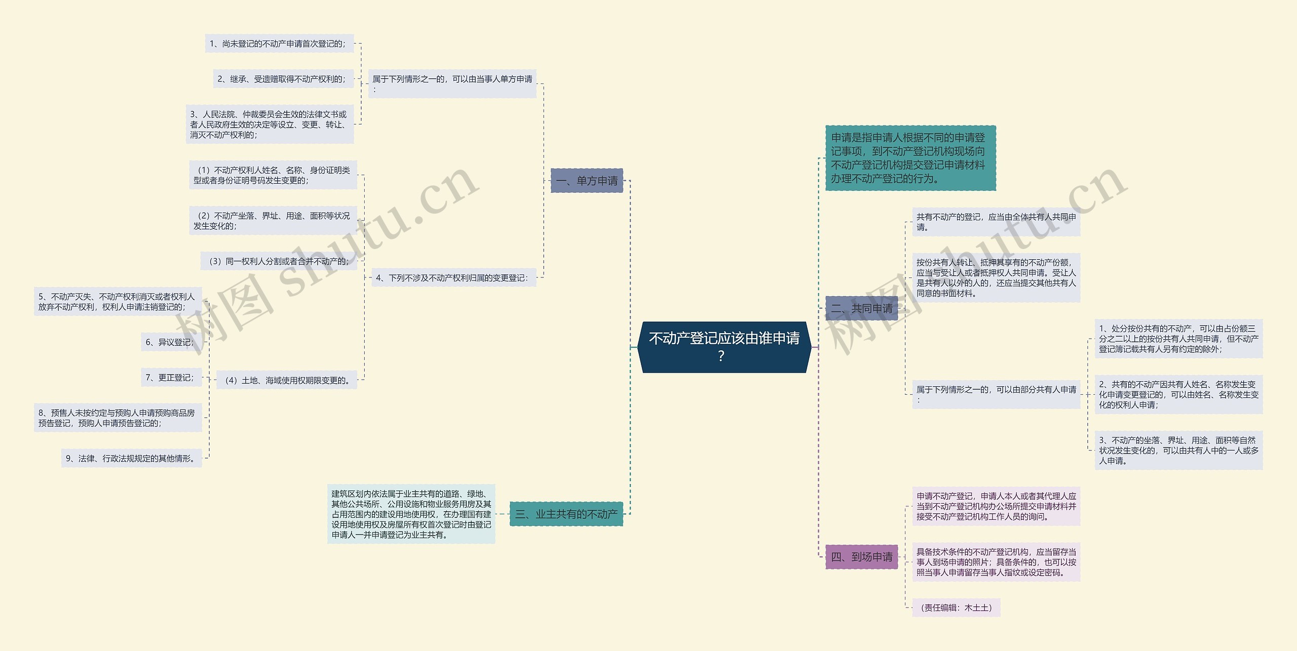 不动产登记应该由谁申请？