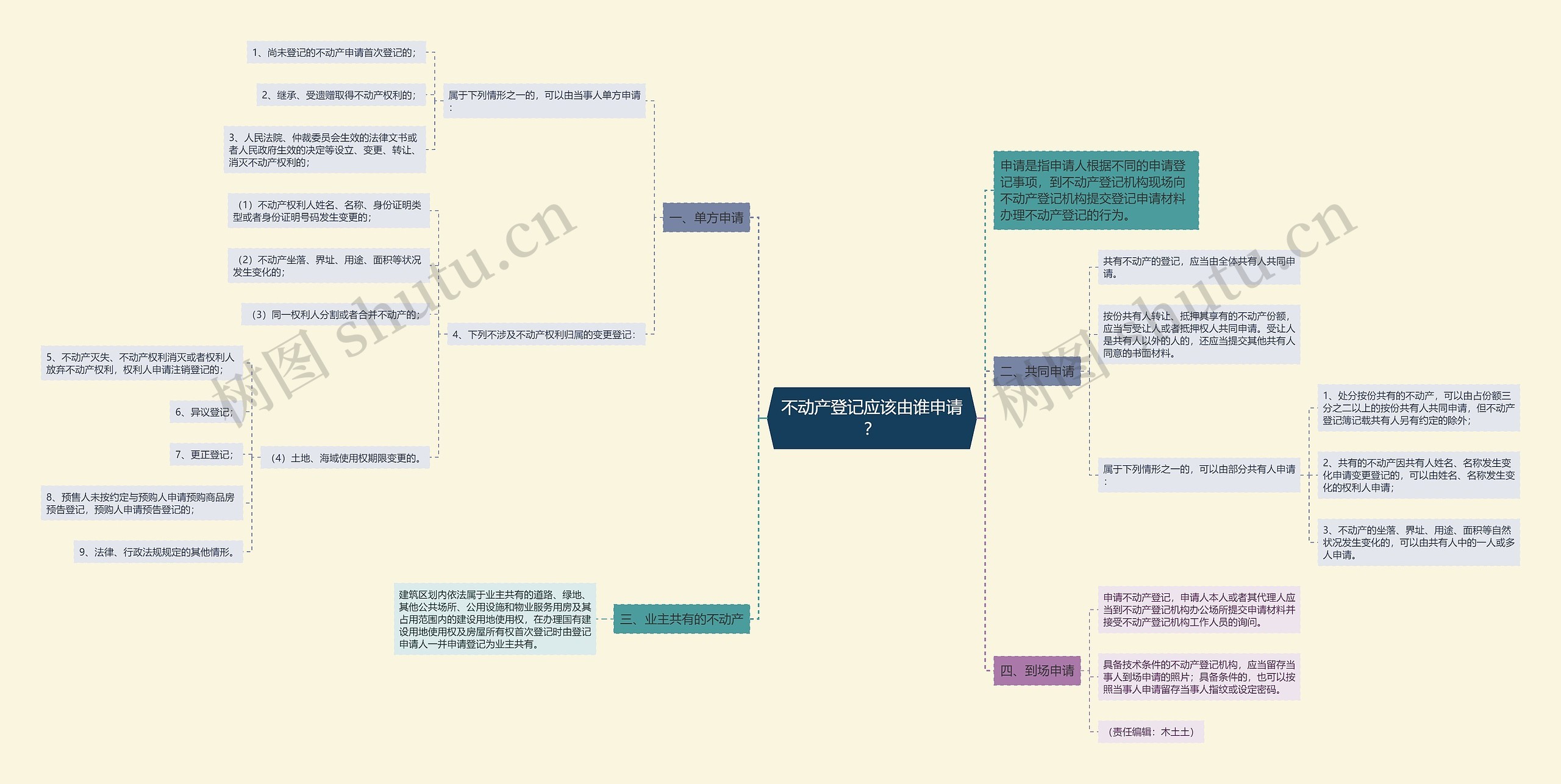 不动产登记应该由谁申请？思维导图