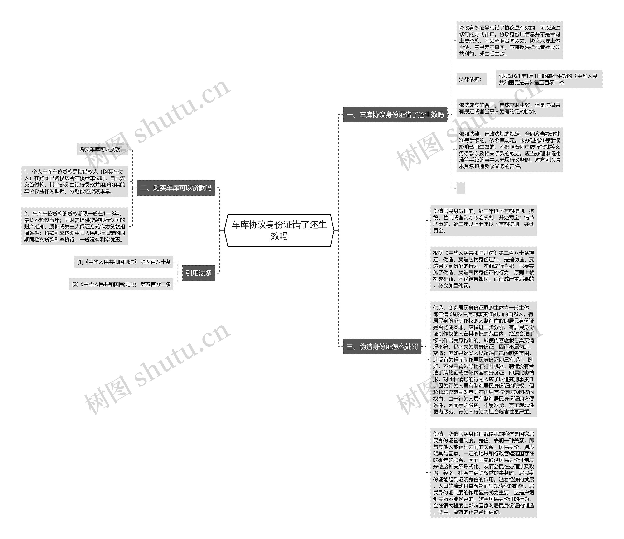 车库协议身份证错了还生效吗思维导图