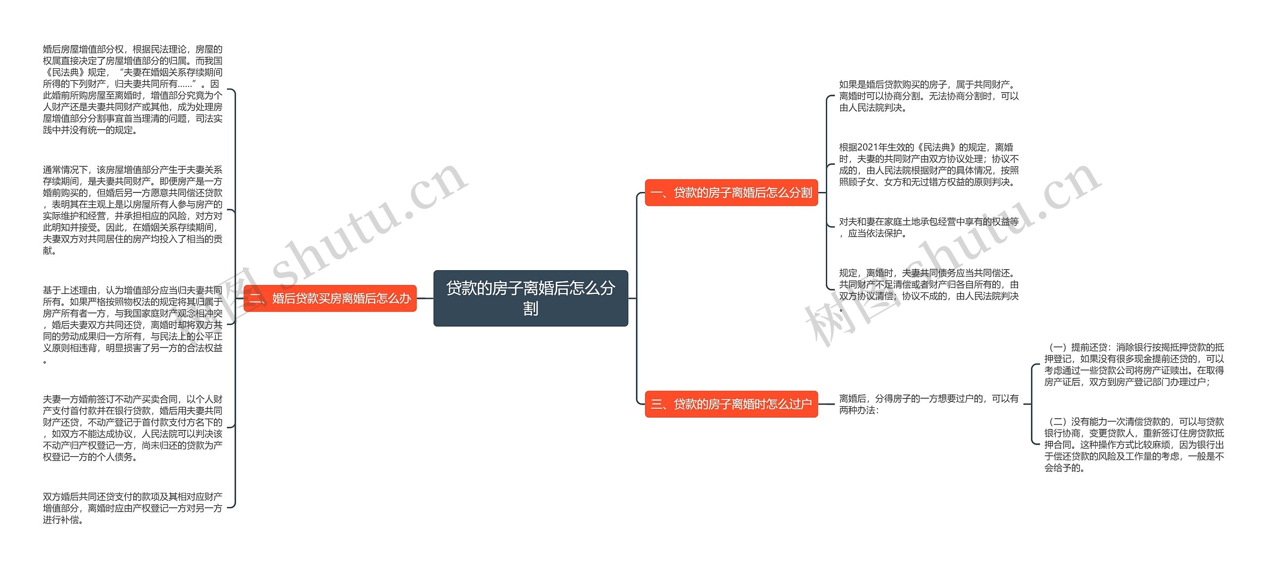 贷款的房子离婚后怎么分割思维导图