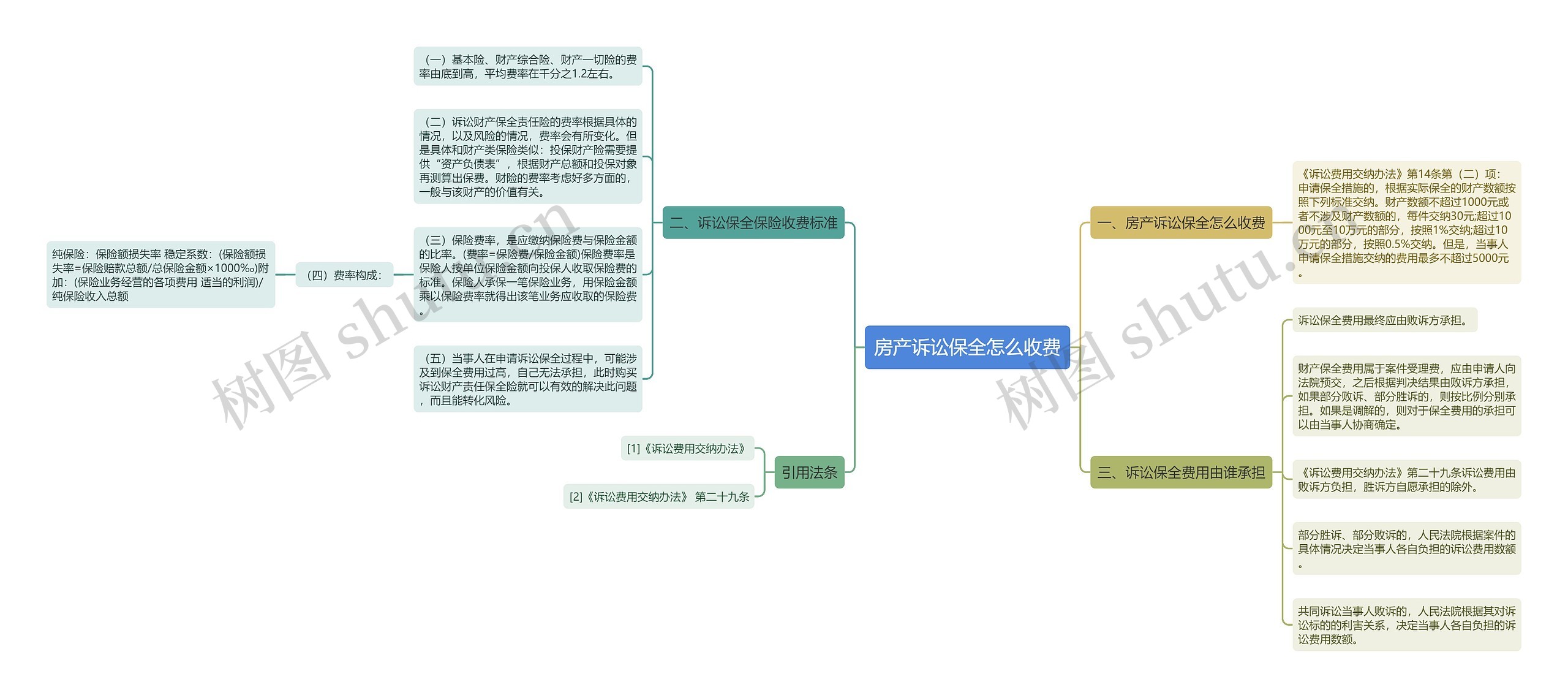 房产诉讼保全怎么收费思维导图