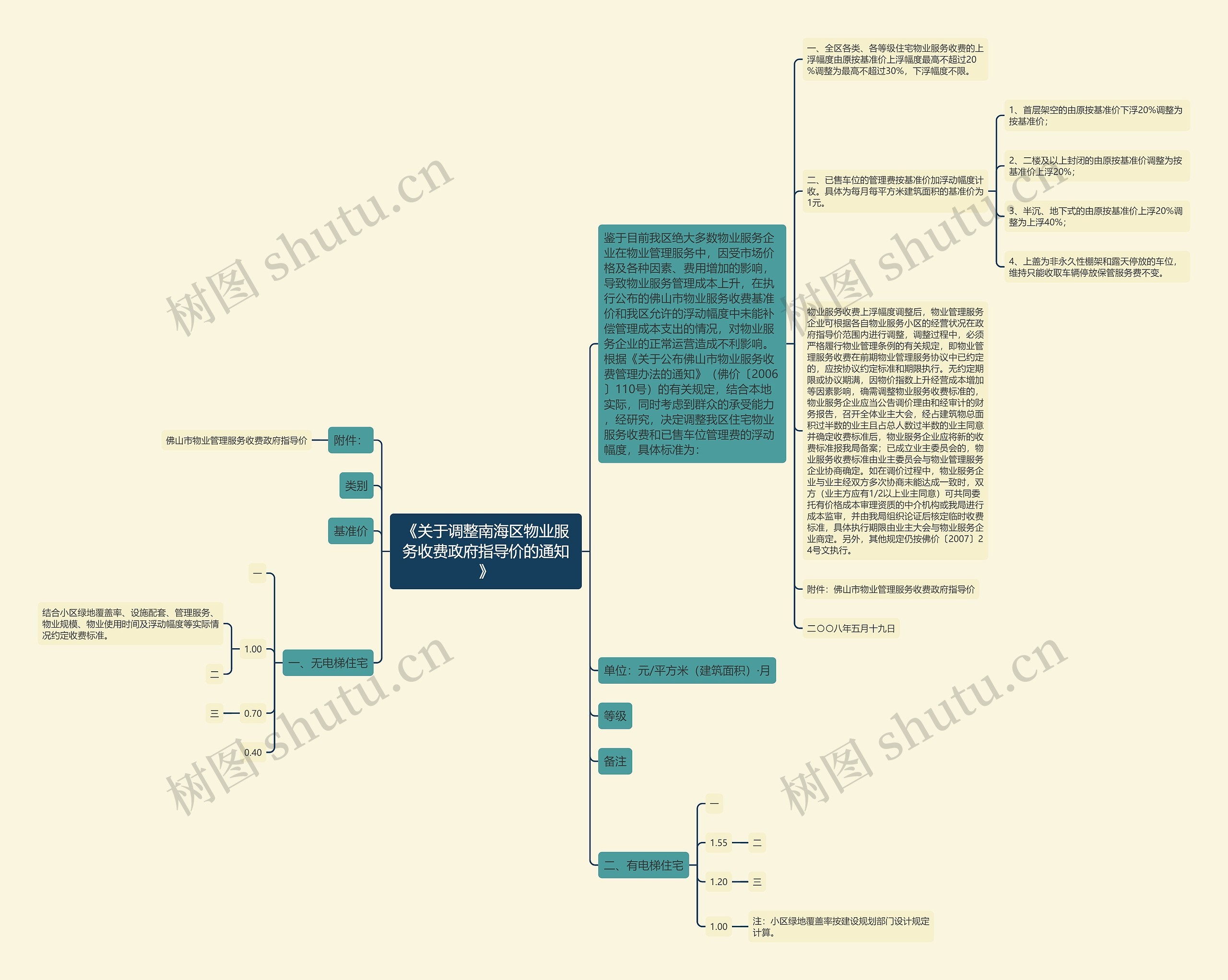 《关于调整南海区物业服务收费政府指导价的通知》思维导图