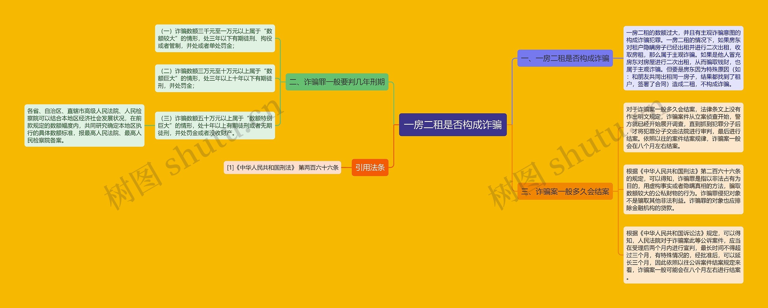 一房二租是否构成诈骗思维导图