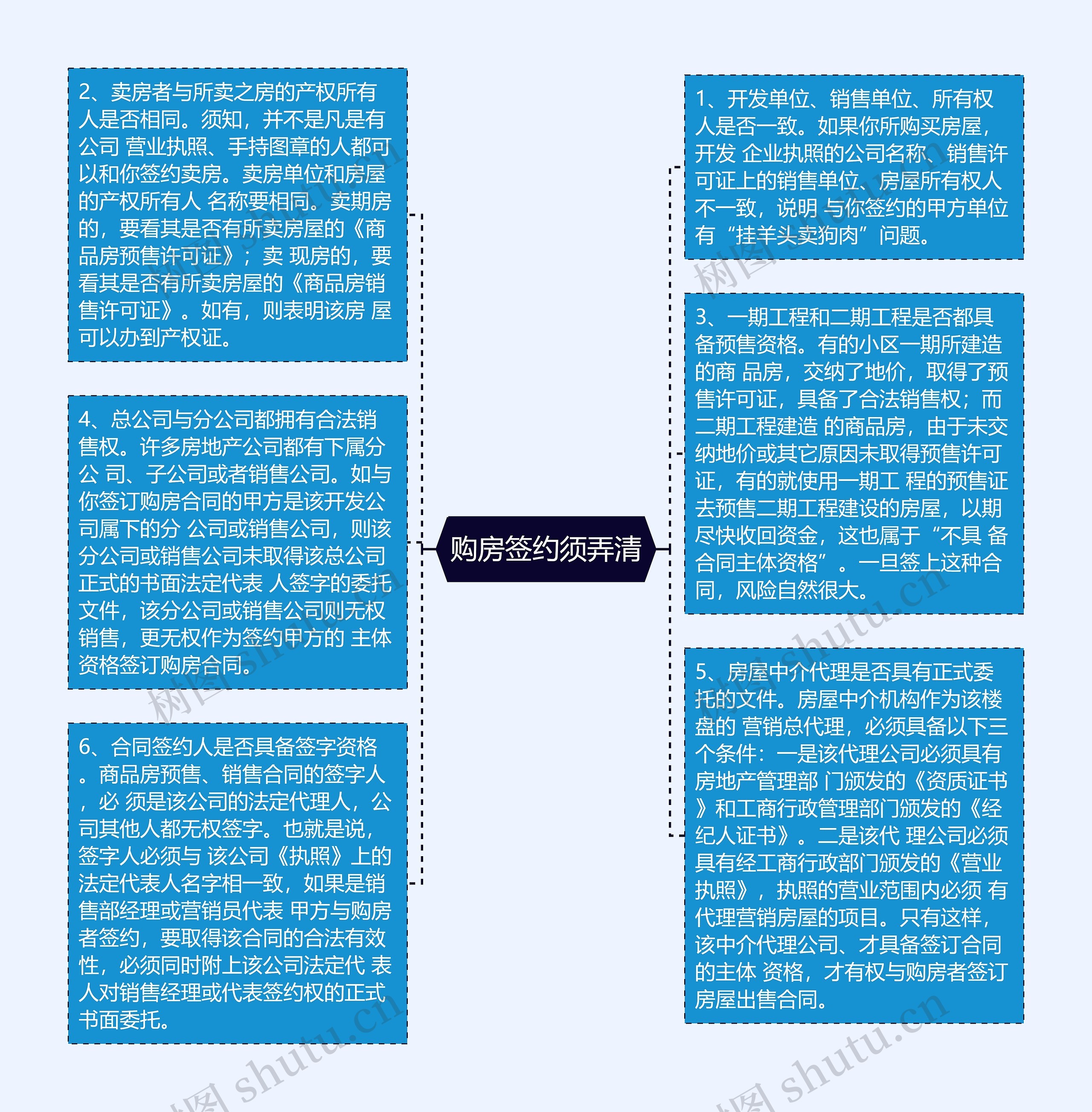购房签约须弄清