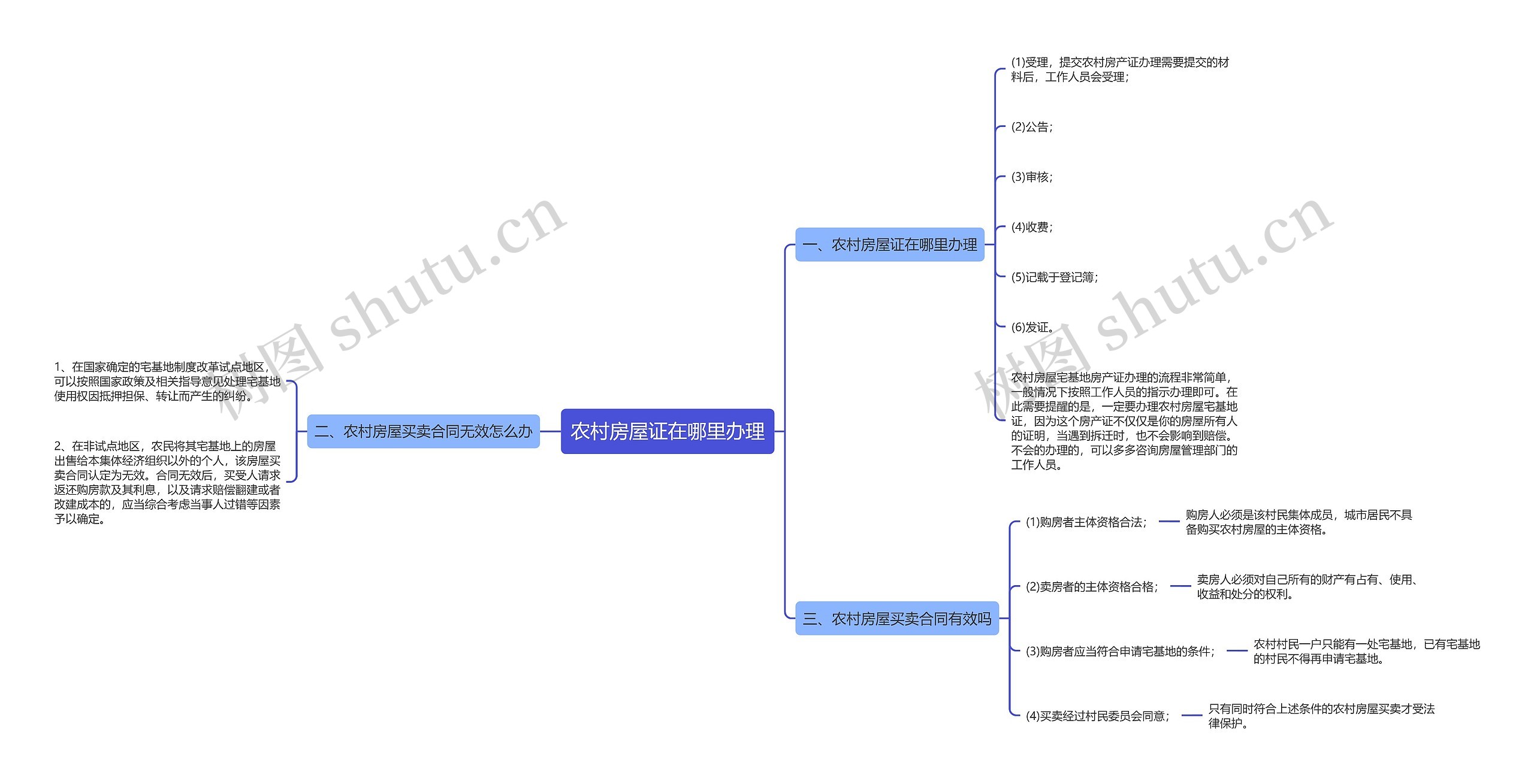 农村房屋证在哪里办理思维导图