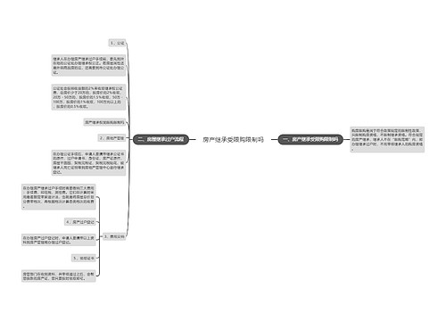 房产继承受限购限制吗