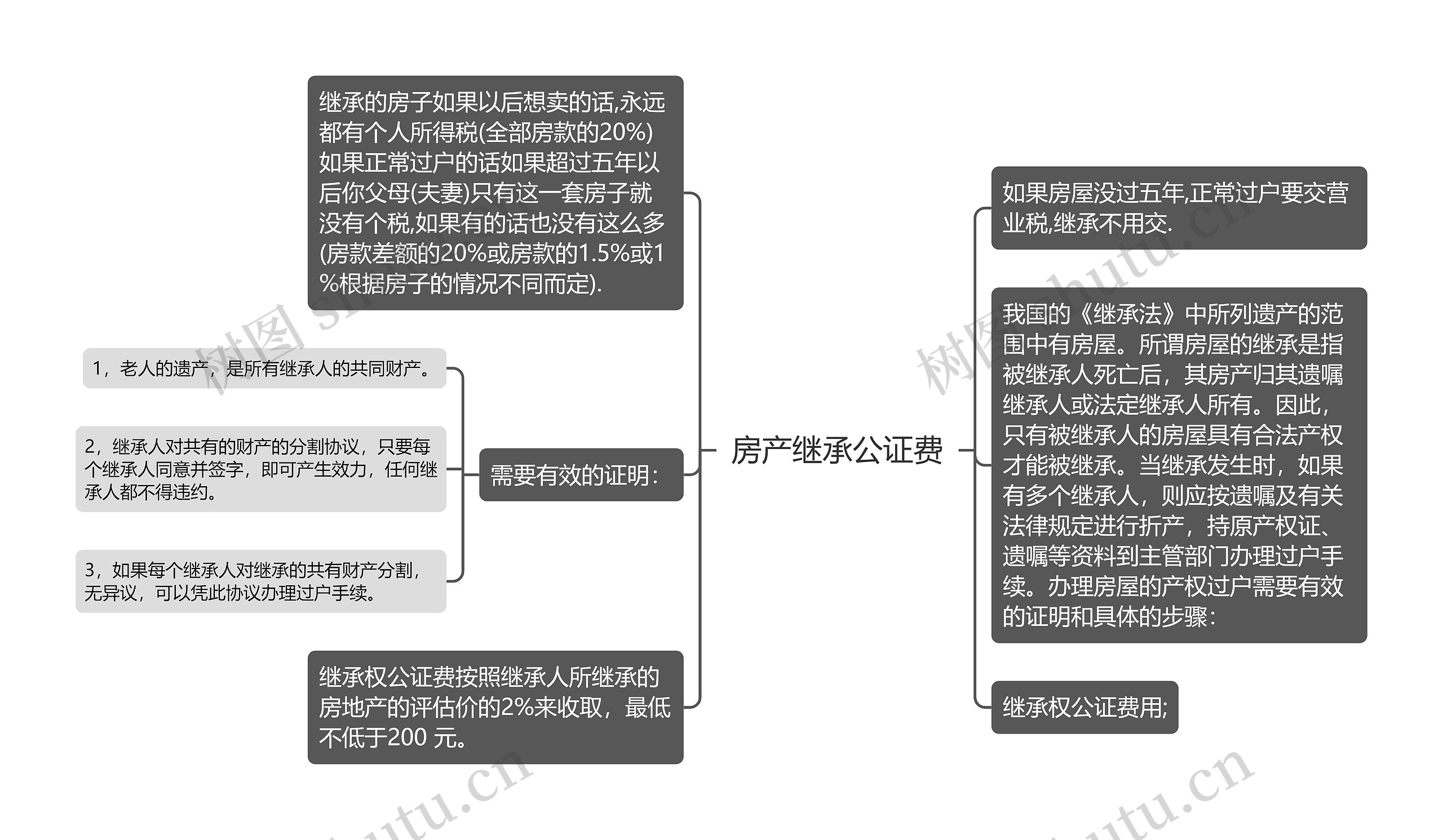 房产继承公证费思维导图