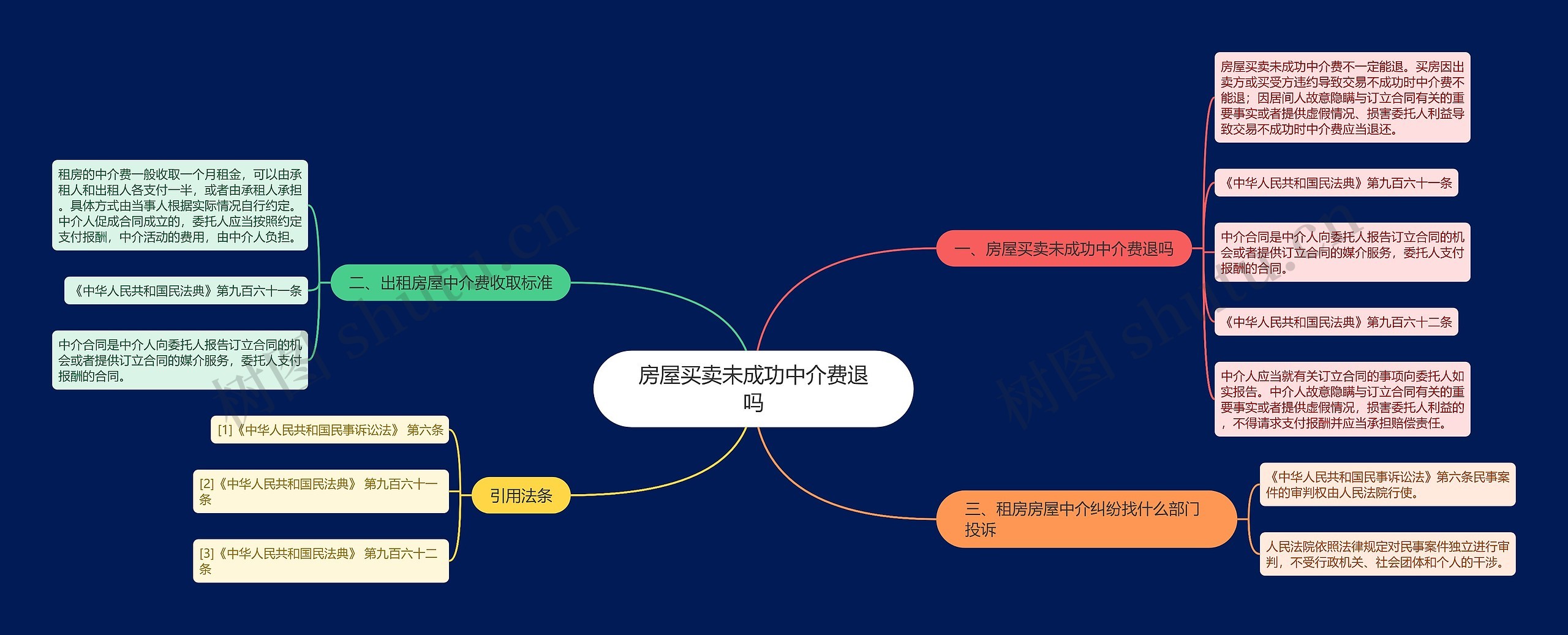 房屋买卖未成功中介费退吗思维导图