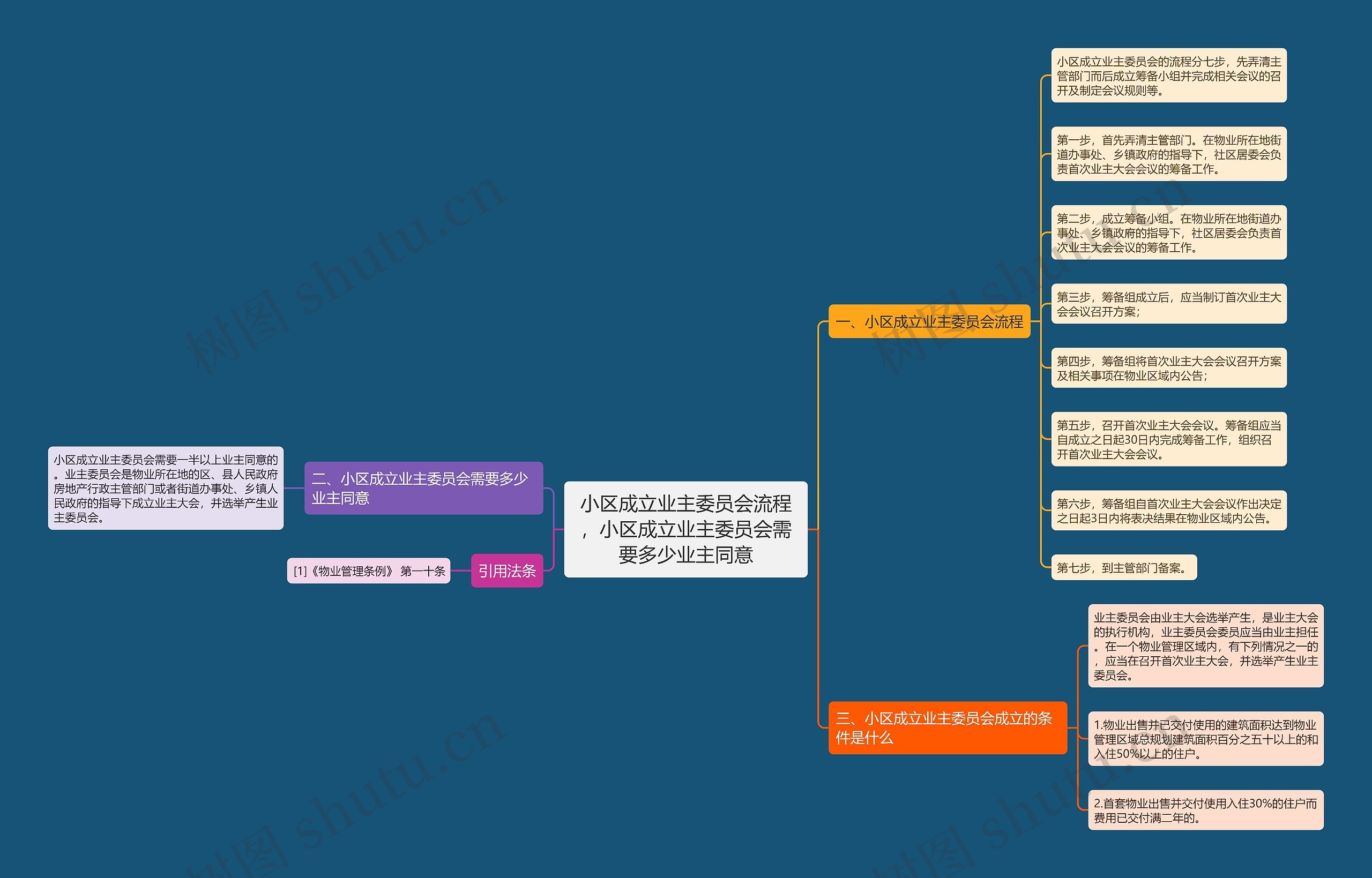 小区成立业主委员会流程，小区成立业主委员会需要多少业主同意思维导图