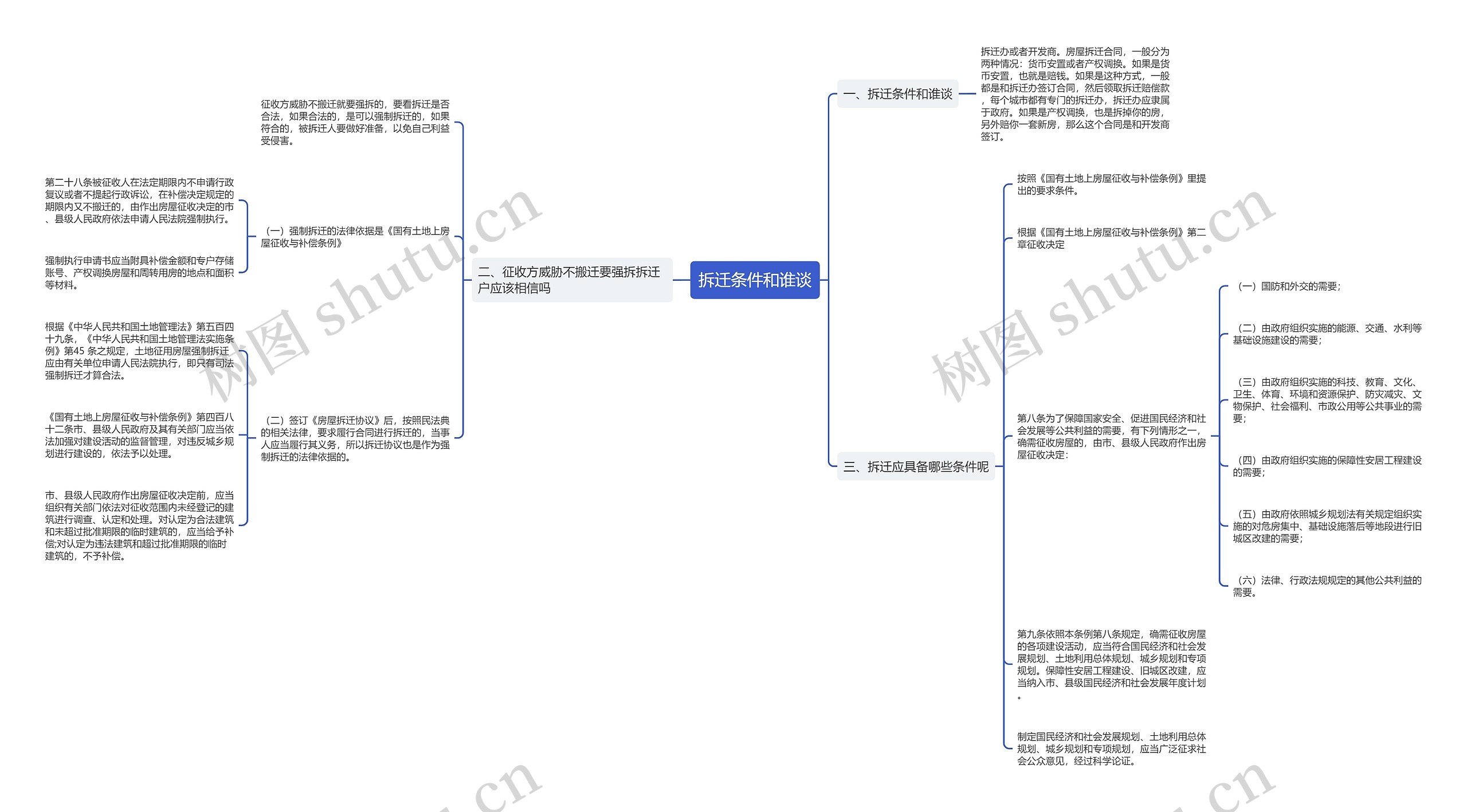 拆迁条件和谁谈思维导图