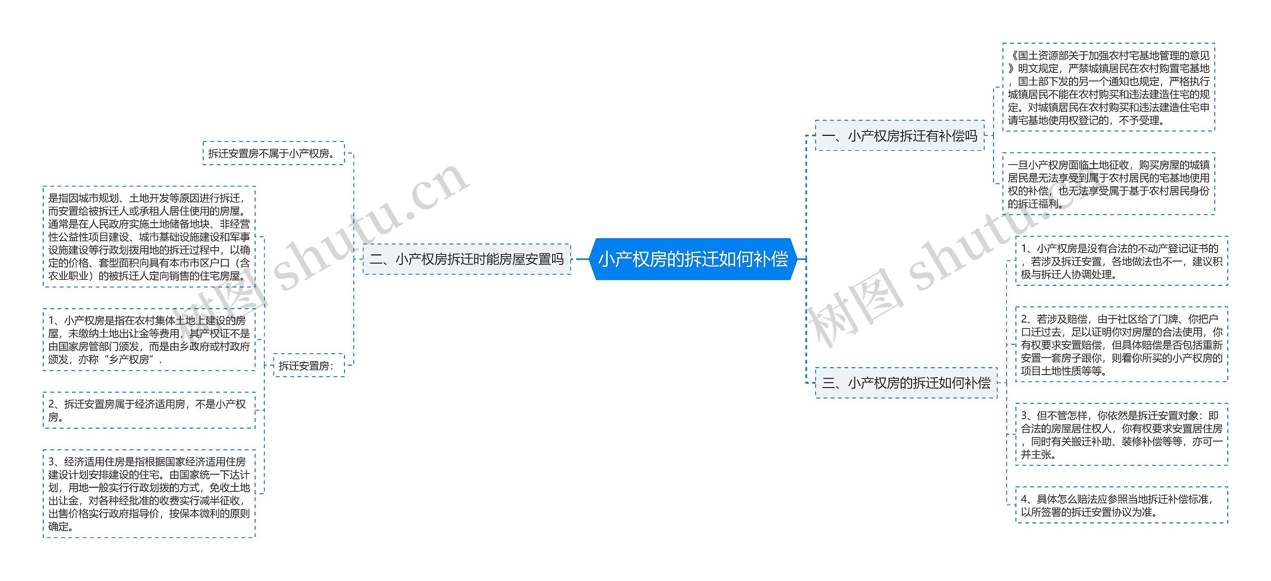 小产权房的拆迁如何补偿思维导图